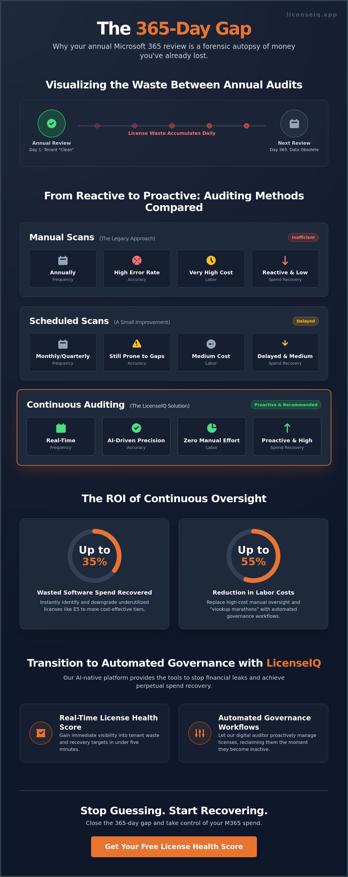 Scheduled vs Manual Scans: Why Continuous Auditing Beats the Annual Review