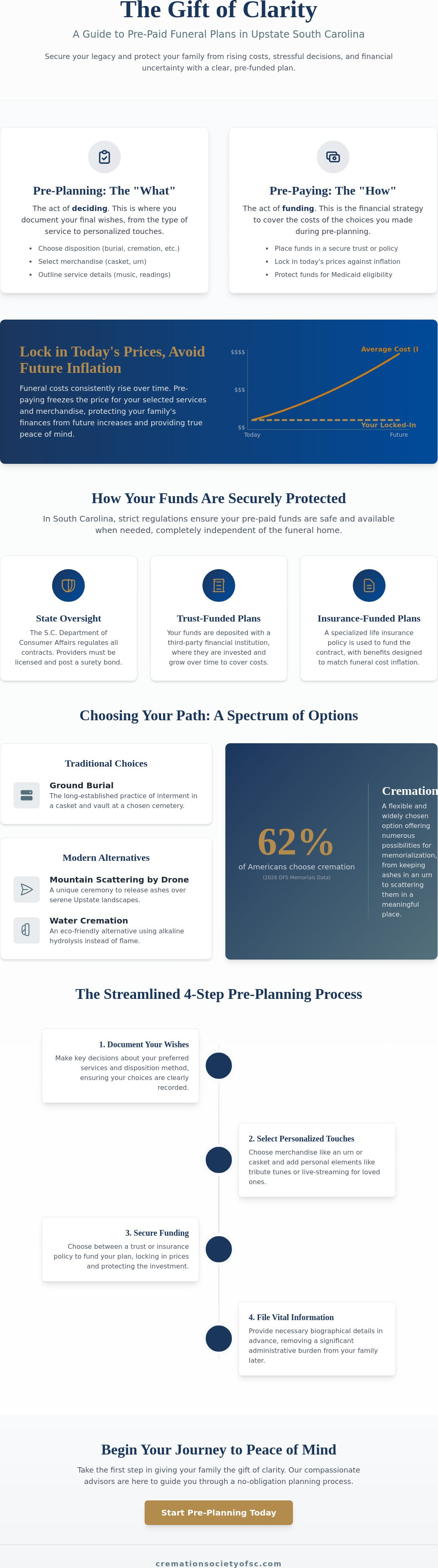 Pre-paid funeral plans Greenville SC