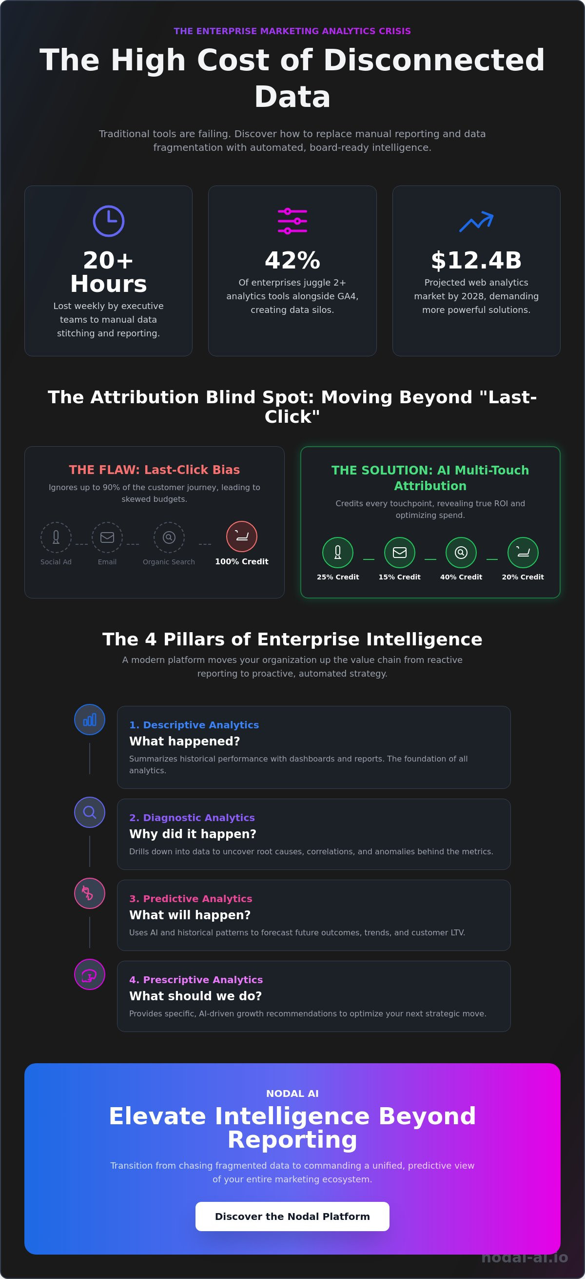 Marketing analytics platform for enterprise