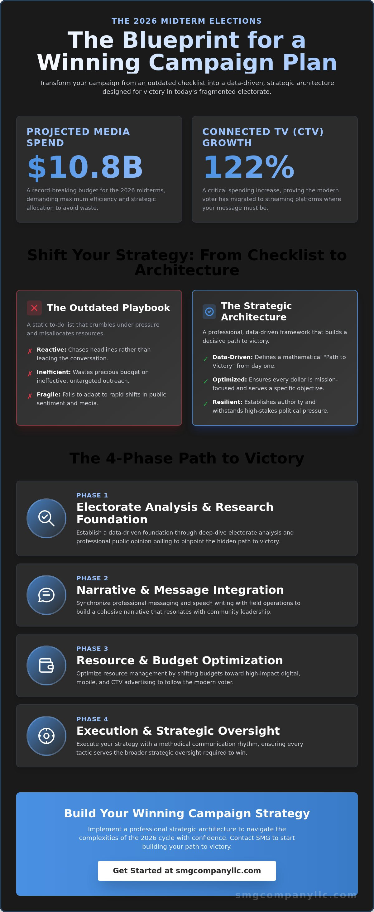How to write a campaign plan