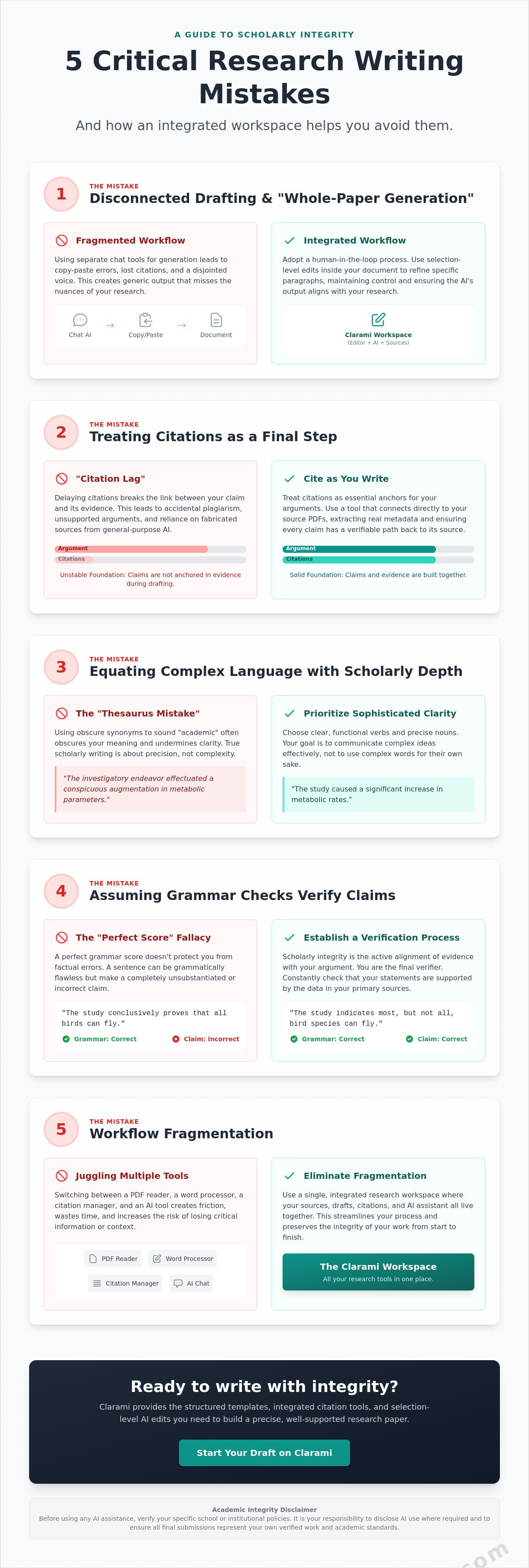 Avoiding common research writing mistakes: A guide to scholarly integrity infographic
