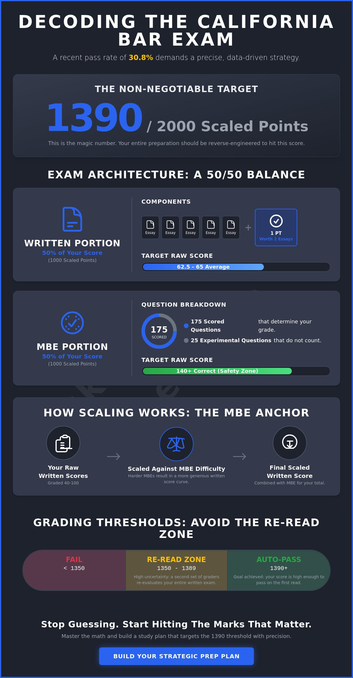 How is the california bar exam graded