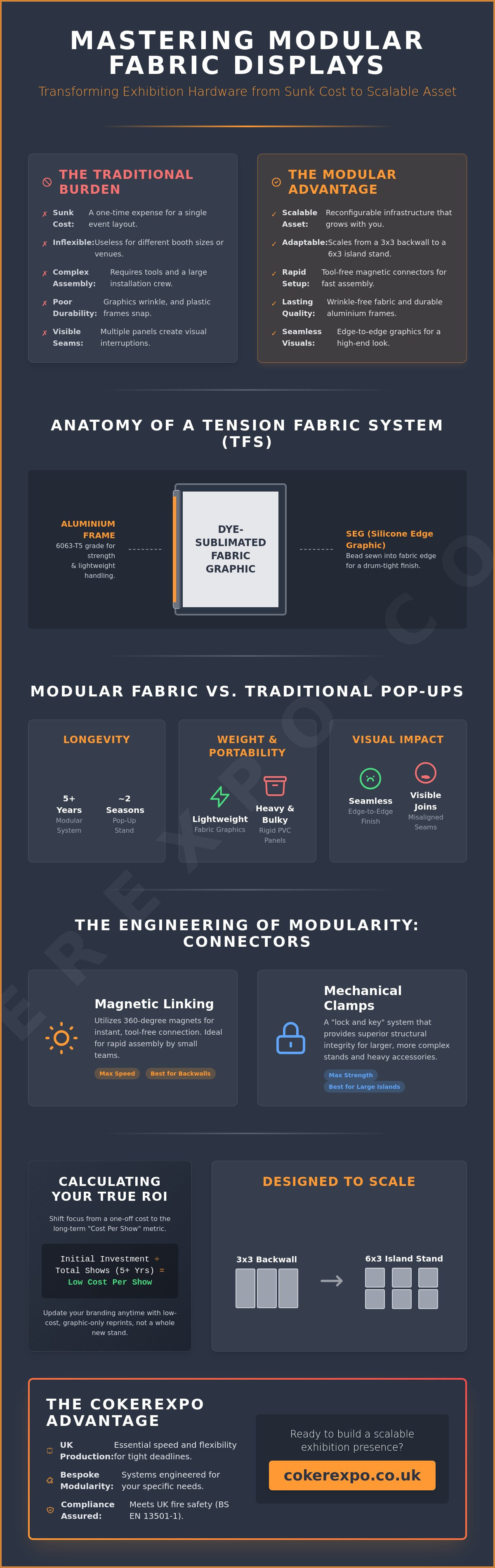 Modular tension fabric display systems