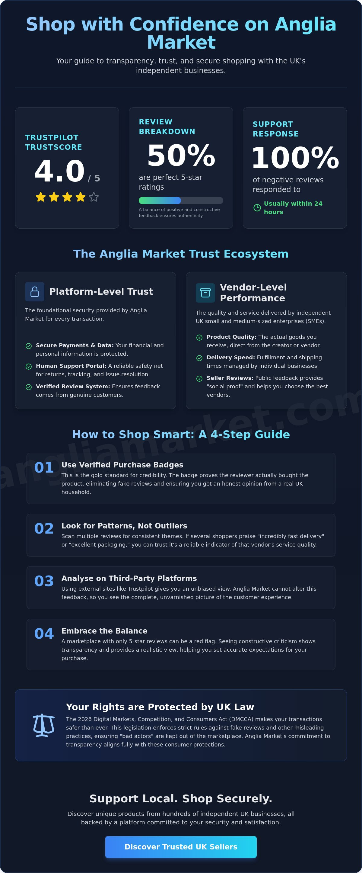 Anglia Market maintains an active customer service presence and collects shopper feedback on third‑party review platforms. Transparent reviews and responsive support help build confidence before you buy