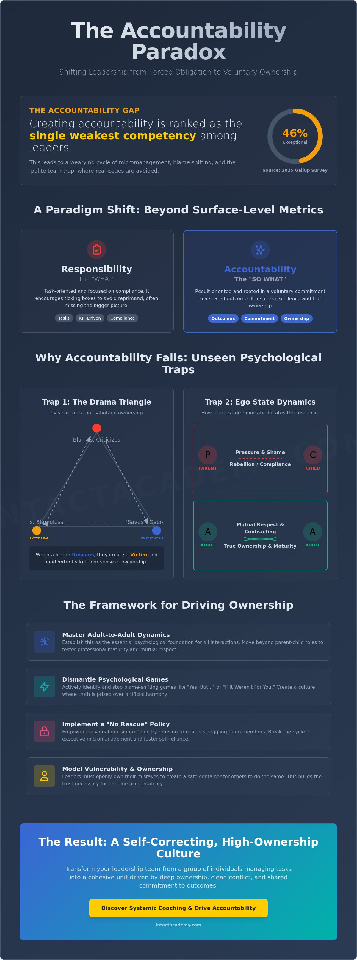 Driving accountability in leadership teams