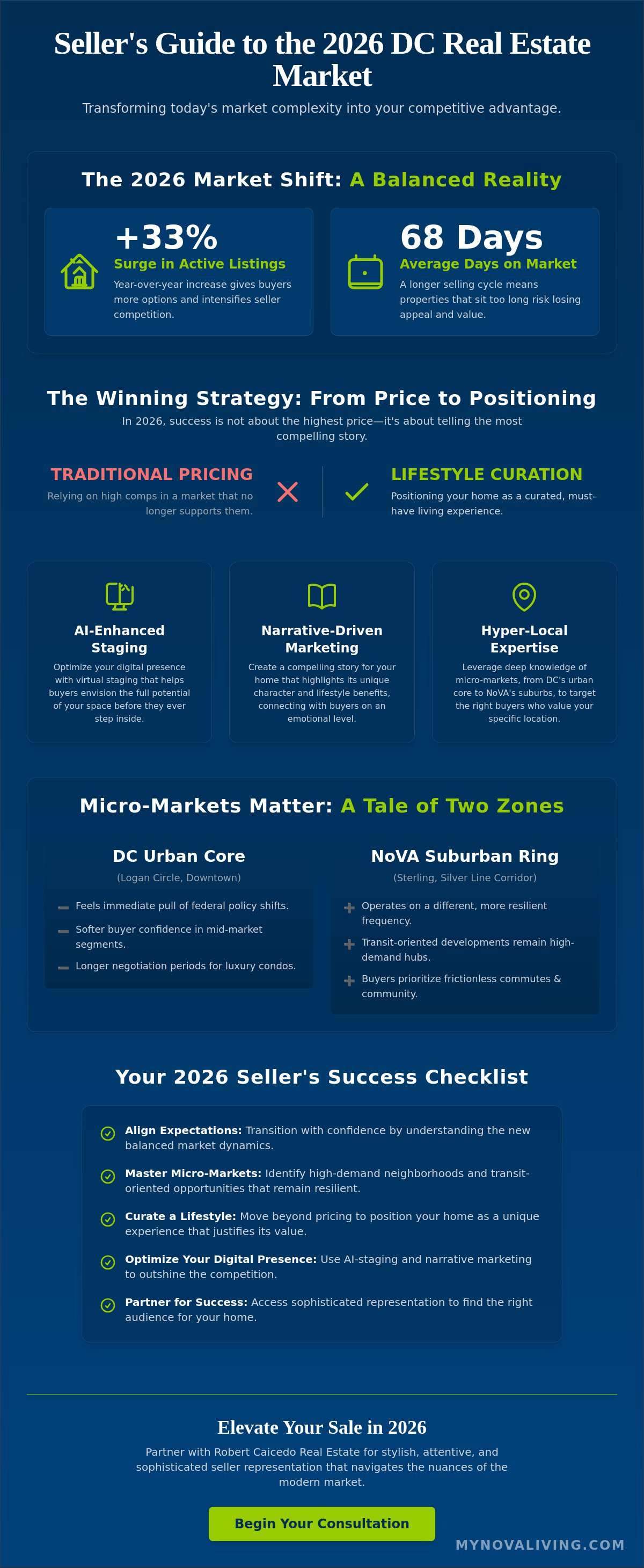 Understanding the DC real estate market for sellers