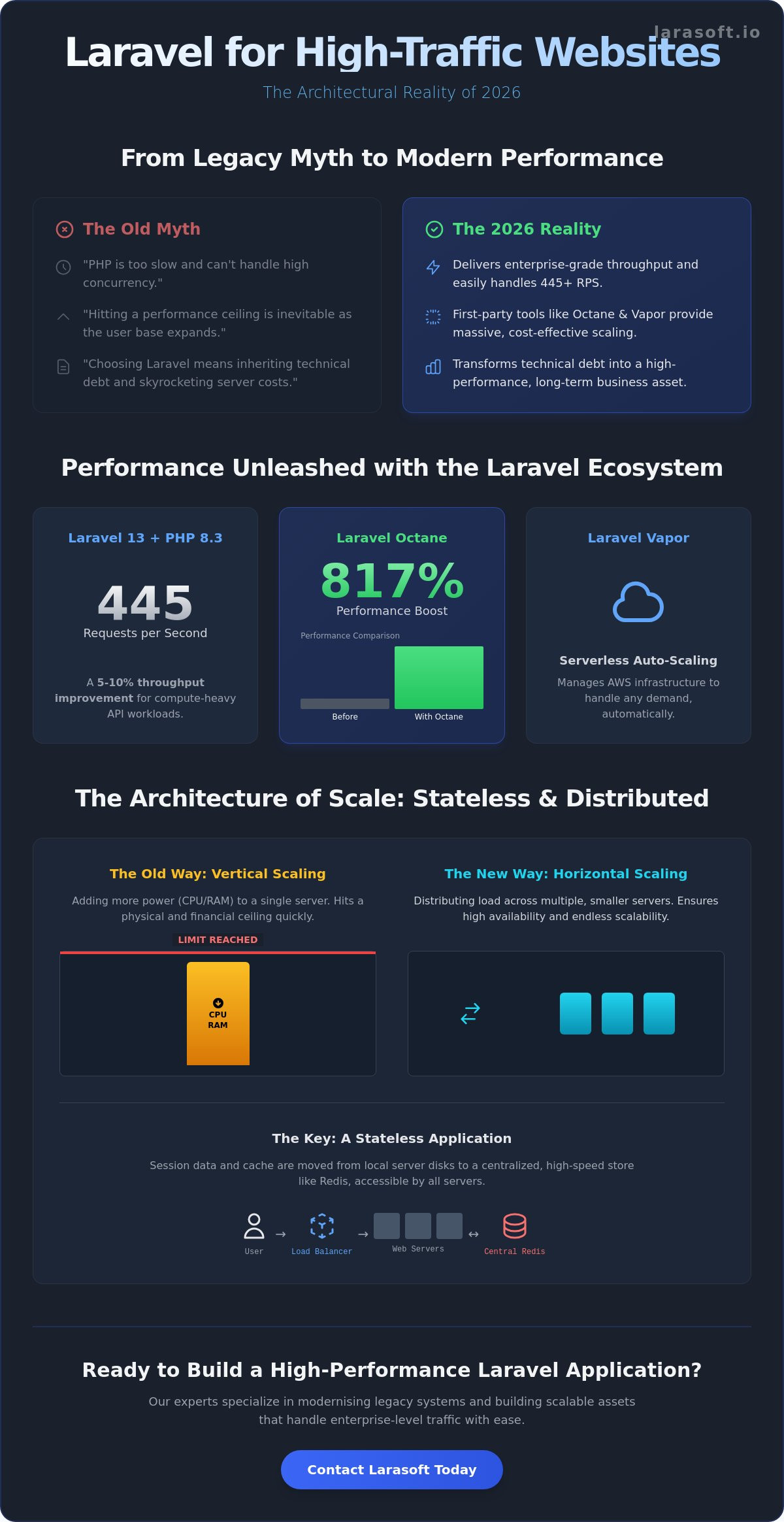 Laravel for high traffic websites