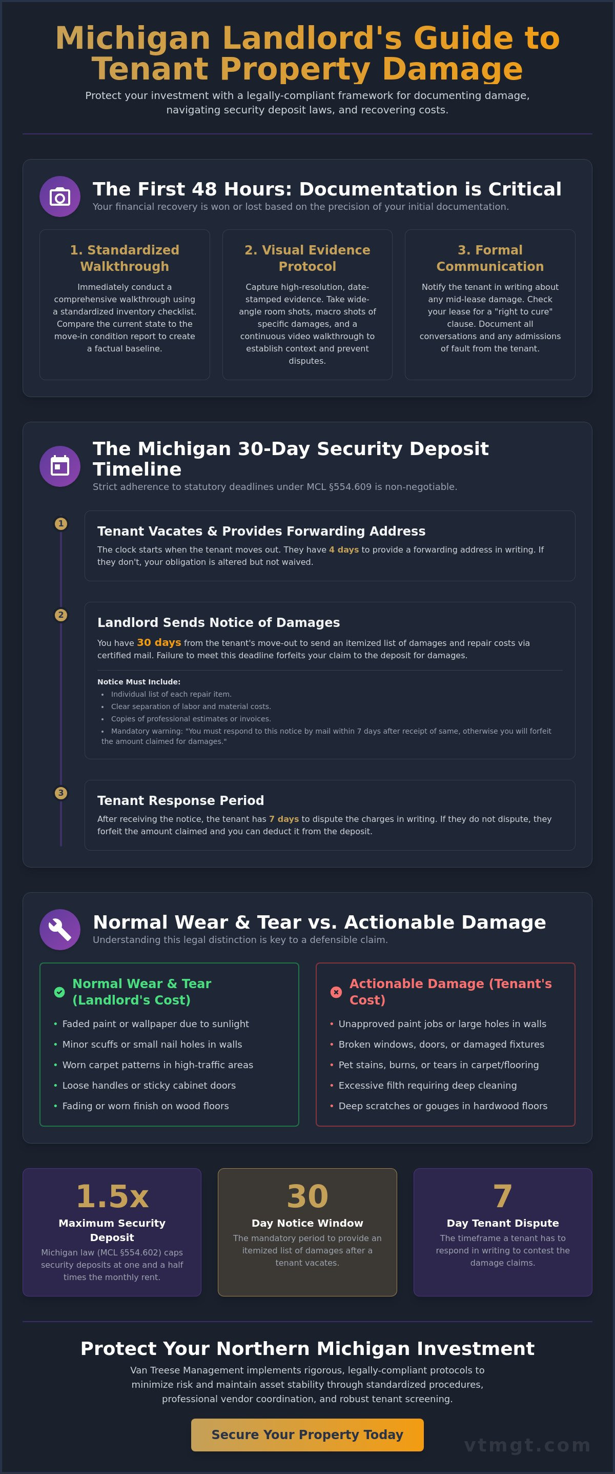 What to do when a tenant damages property Michigan