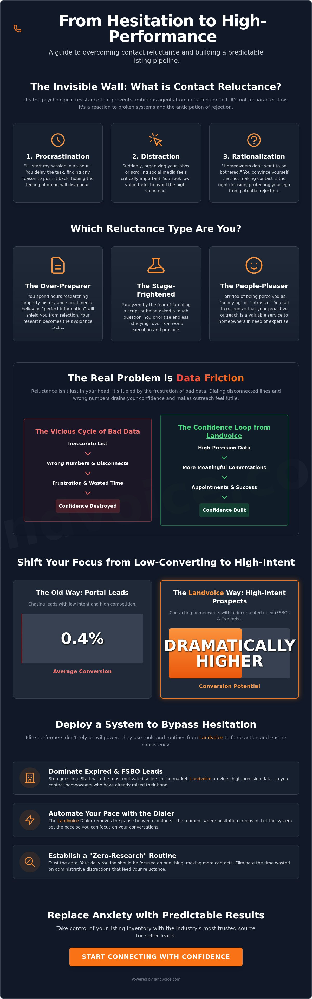 Real estate prospecting call reluctance