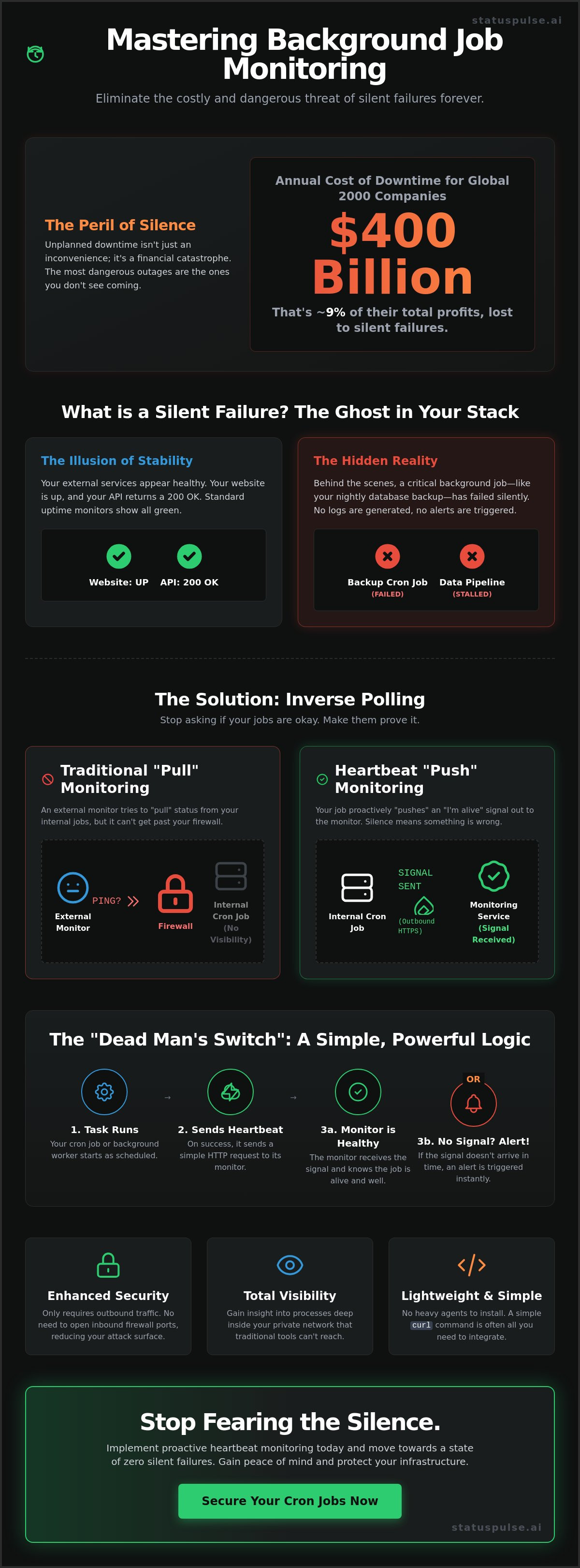 Monitor Heartbeat (cron / push) — inverse polling; schedule + grace; payload capture; silent-failure detection.