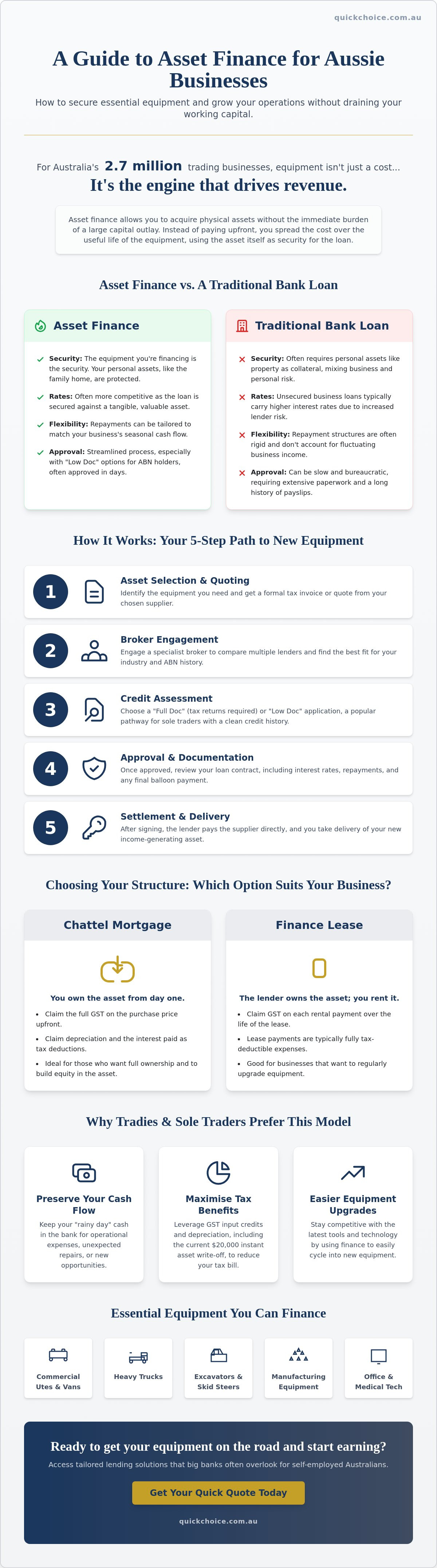 How does asset finance work
