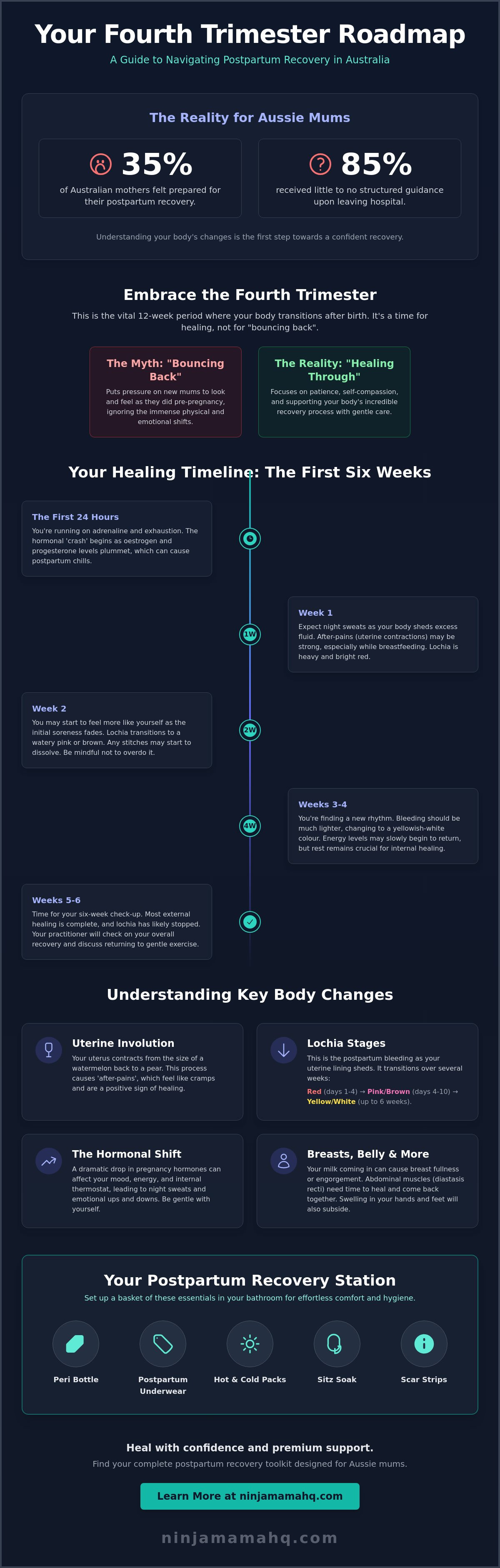 Postpartum body changes australia