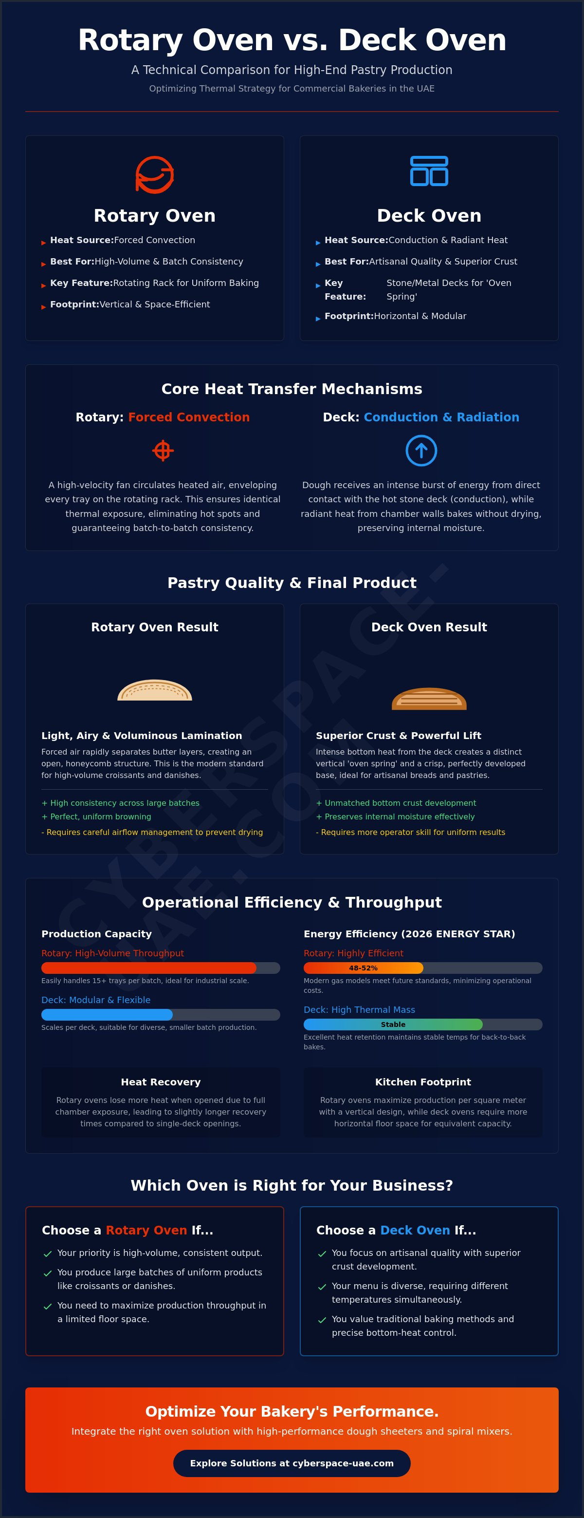 Rotary oven vs deck oven for pastry