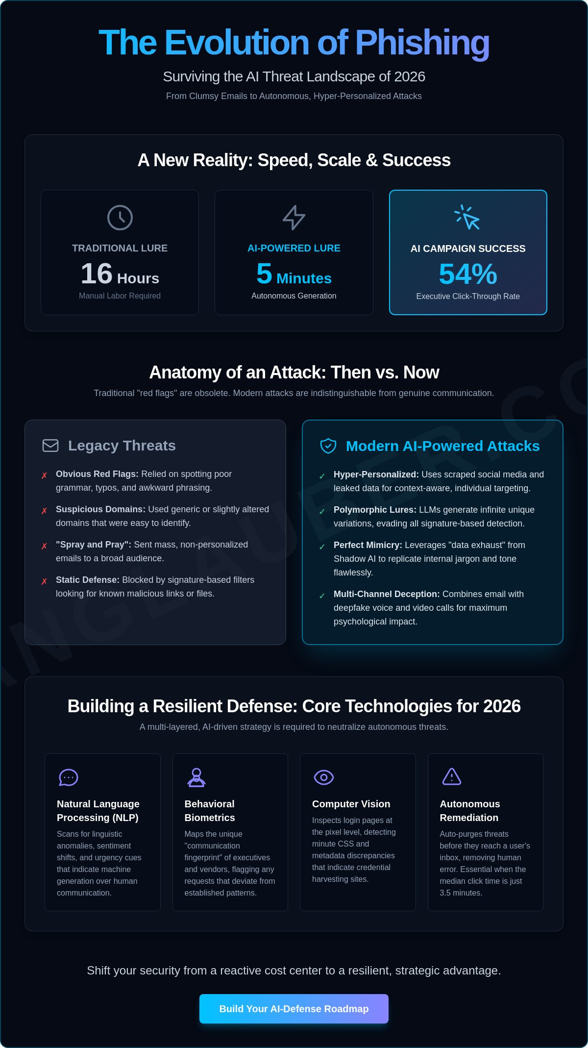 AI-driven phishing attack prevention