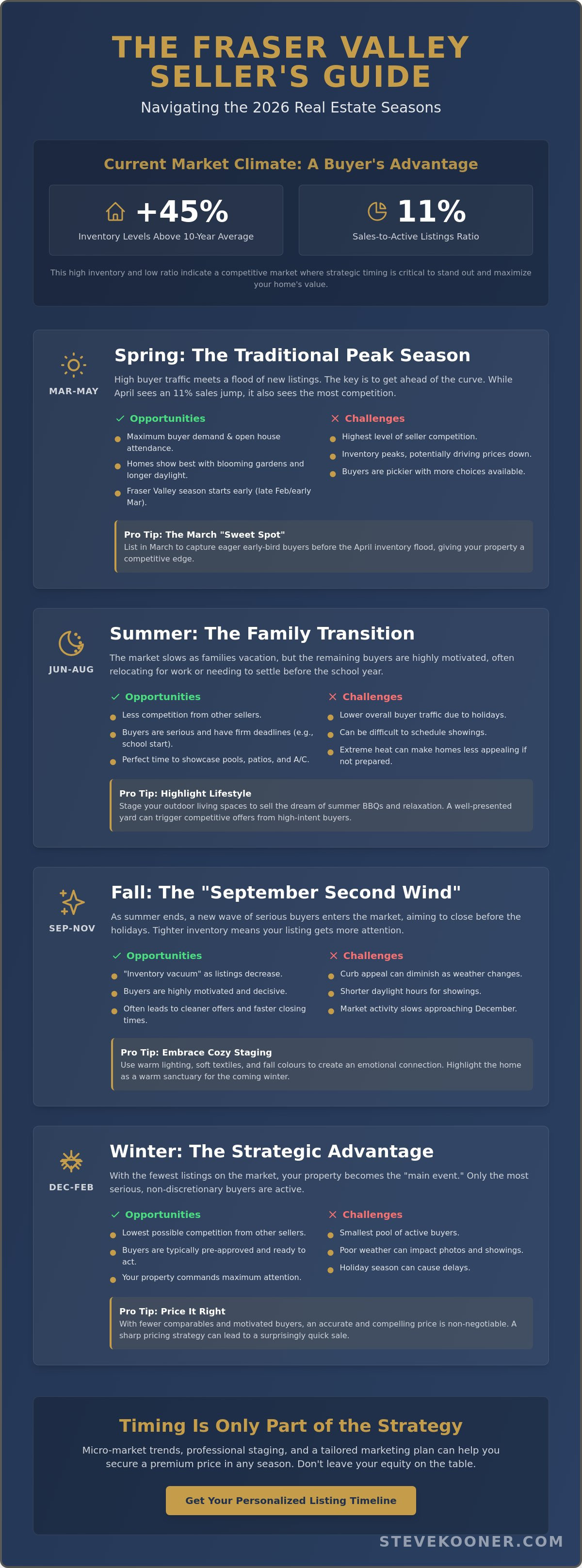 Best time of year to sell a house in the Fraser Valley