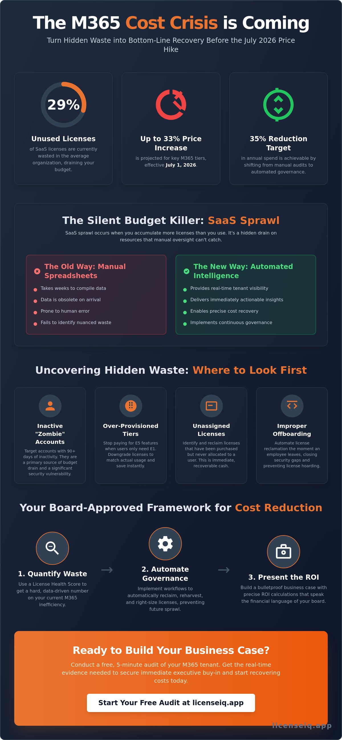 Building a Microsoft 365 Cost-Reduction Business Case Your Board Will Approve