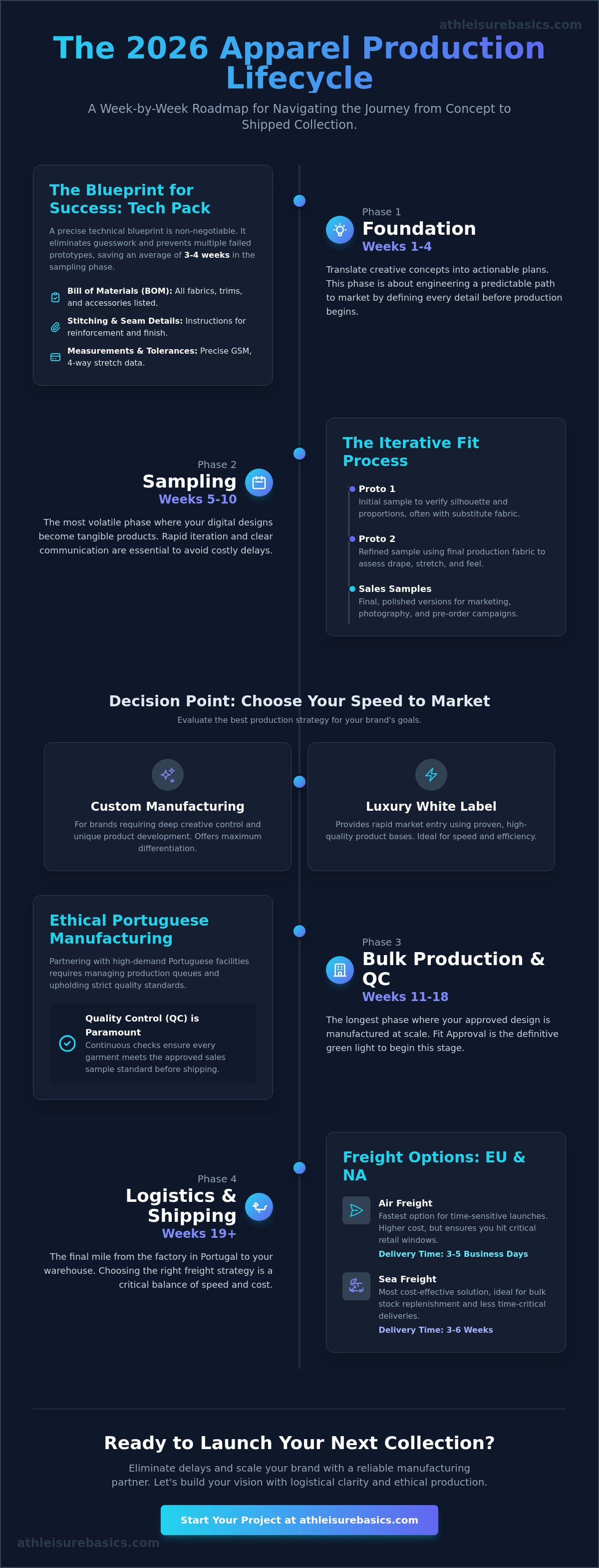 From idea to shipped product timeline