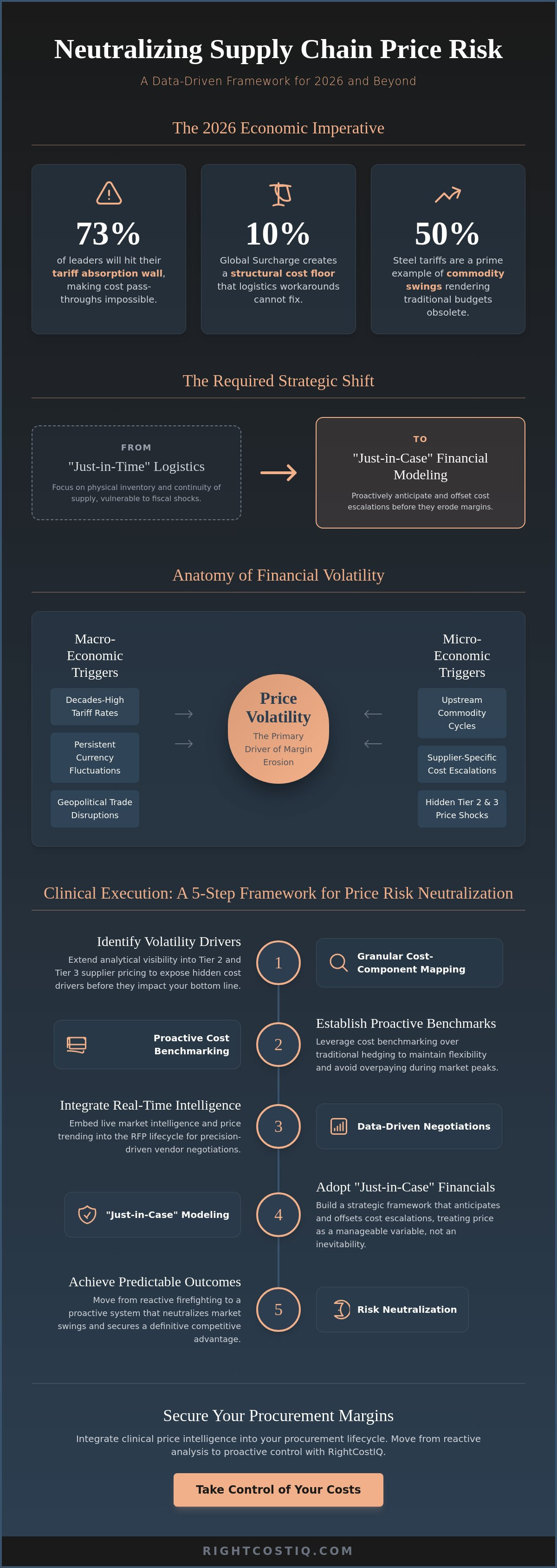 Supply chain price risk management