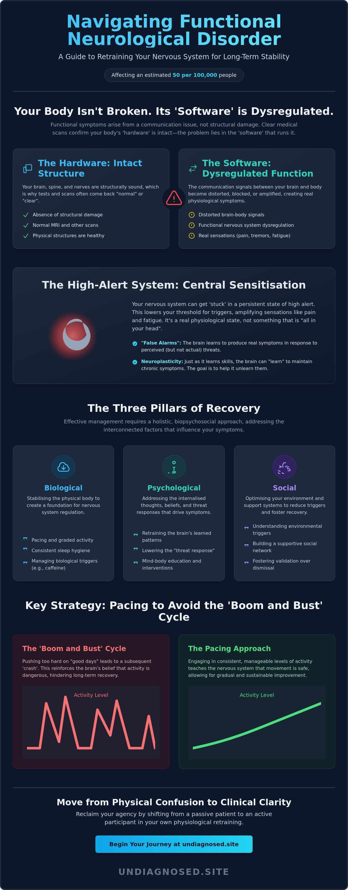 Functional symptoms management