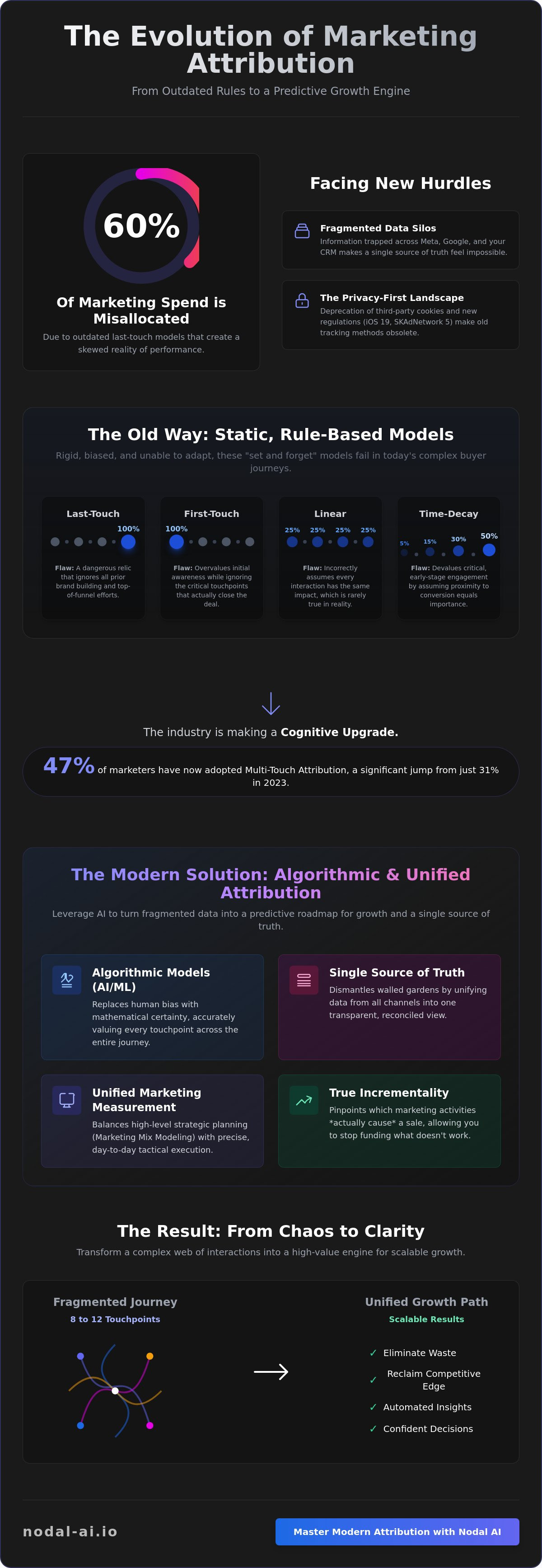 Marketing attribution