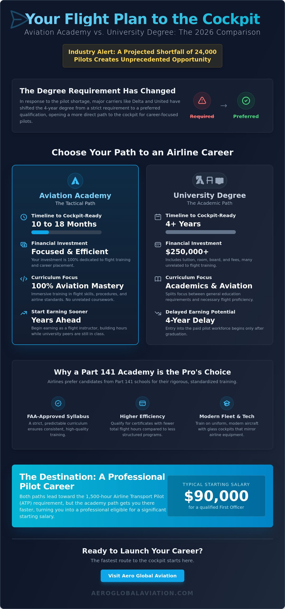 Aviation academy