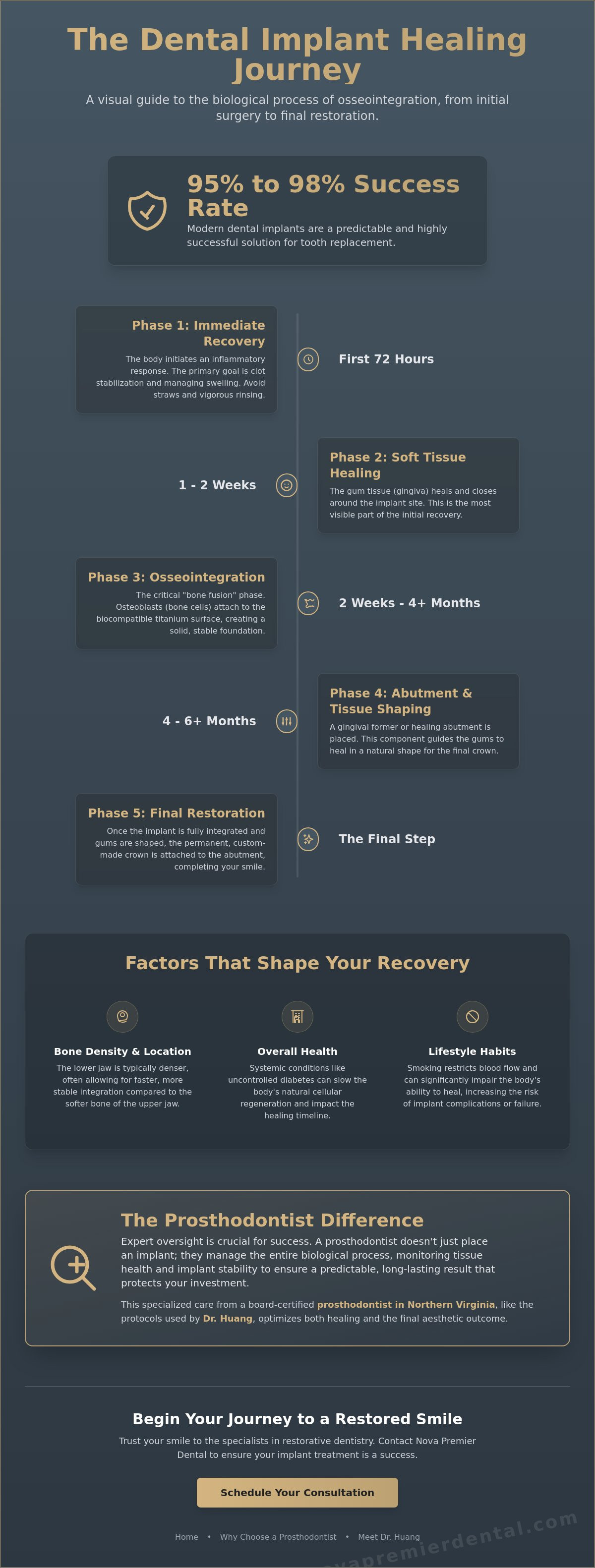 Dental implant healing process