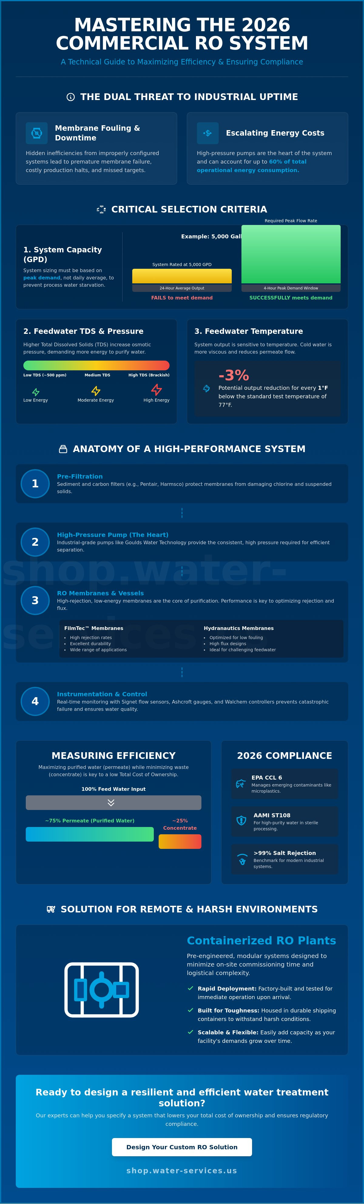 Commercial reverse osmosis system