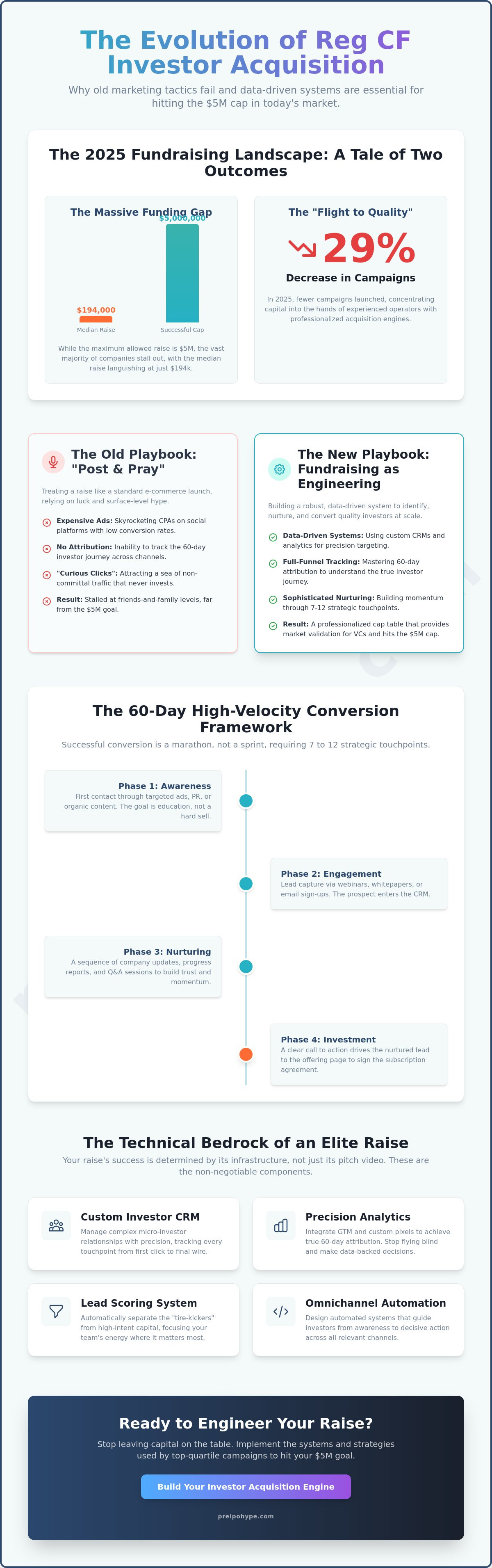 Reg CF investor acquisition