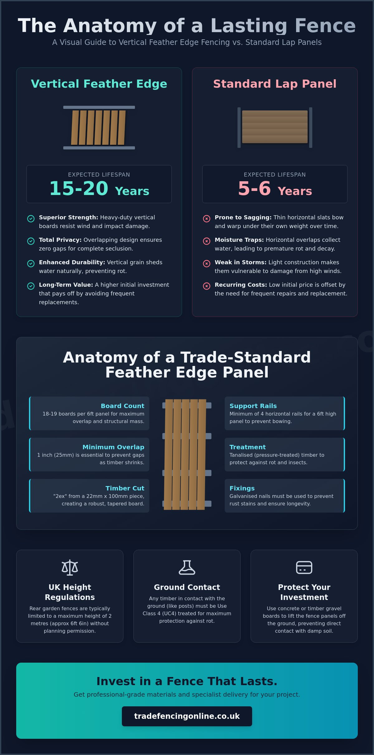 Vertical feather edge fencing