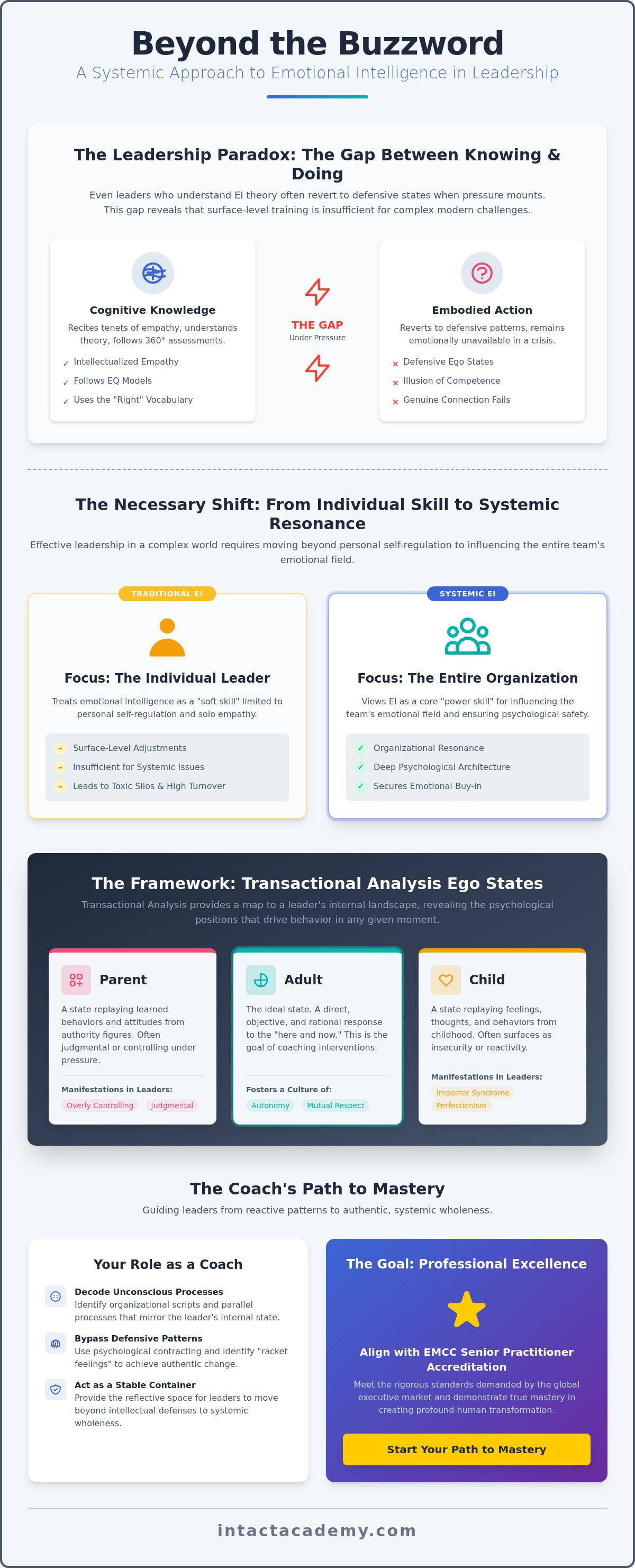 Emotional intelligence in leadership coaching