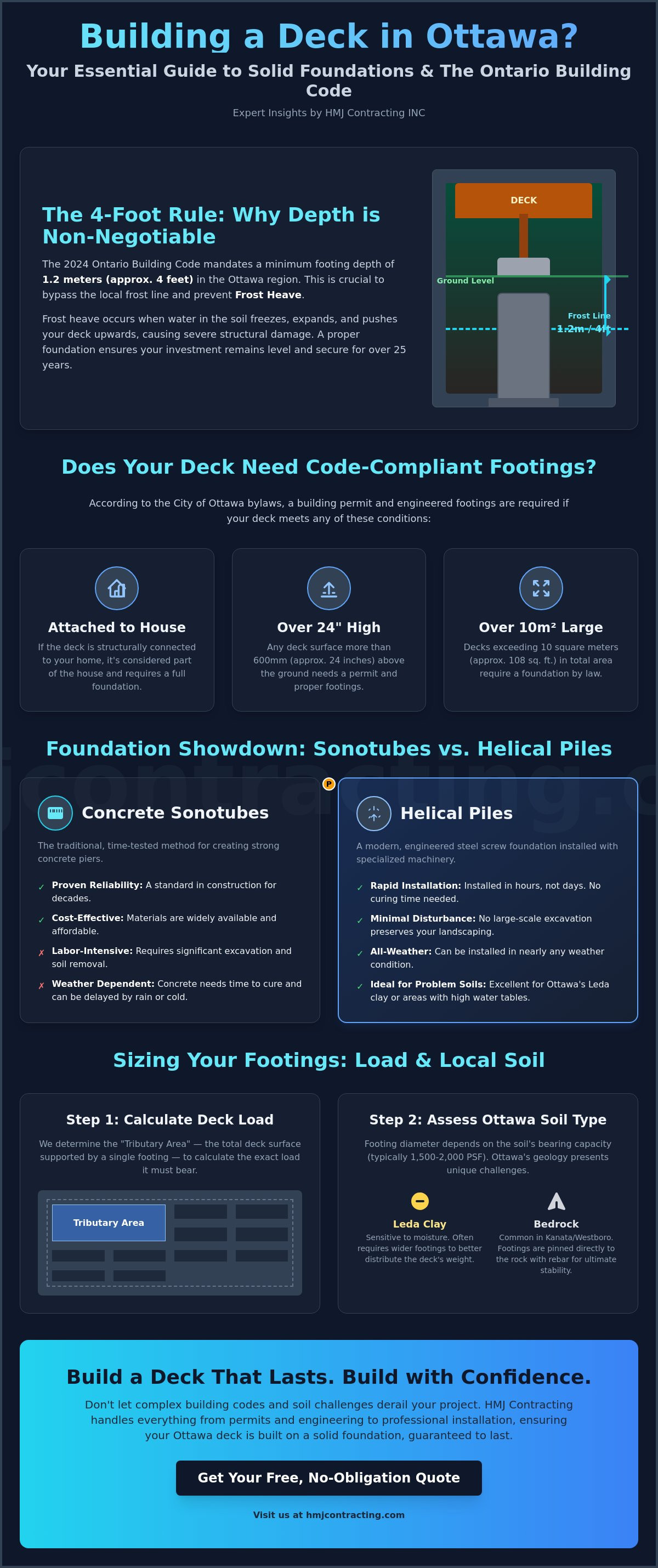 Deck footing requirements Ontario