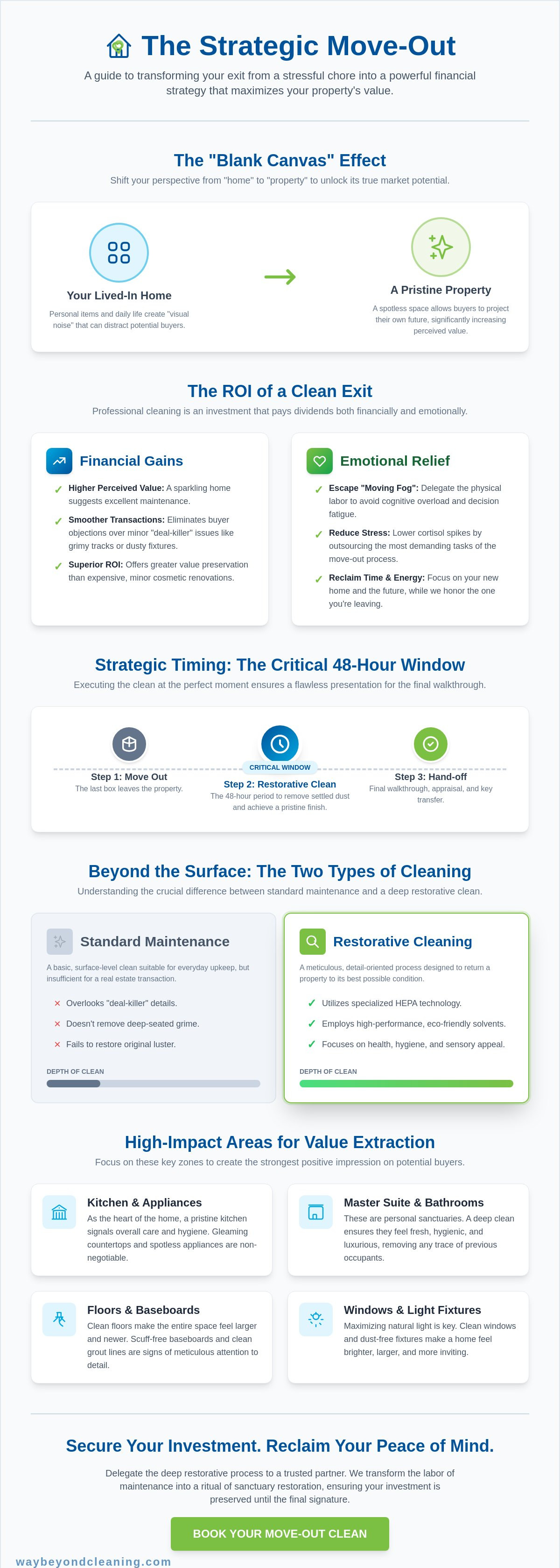 Move Out Strategy that includes cleaning