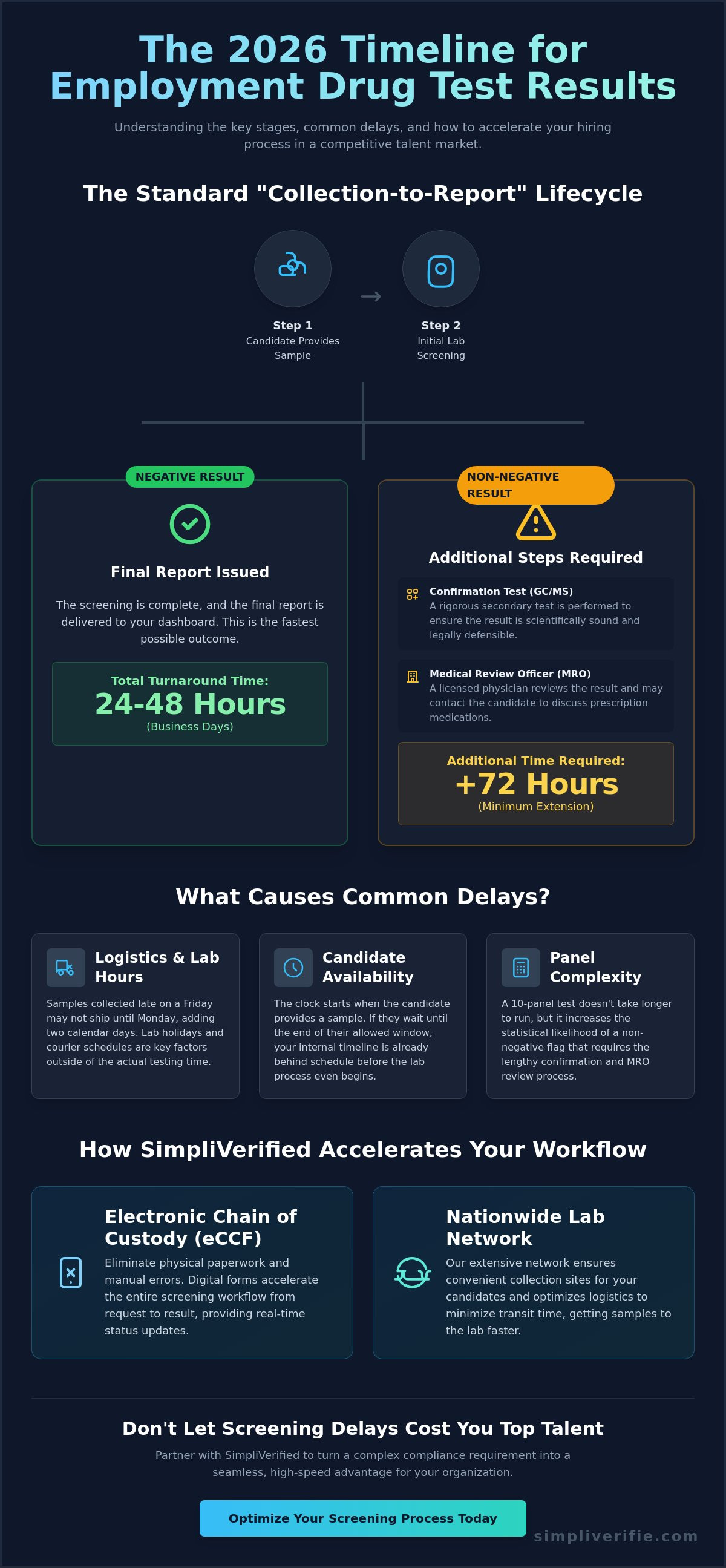 How long do drug test results take for employment