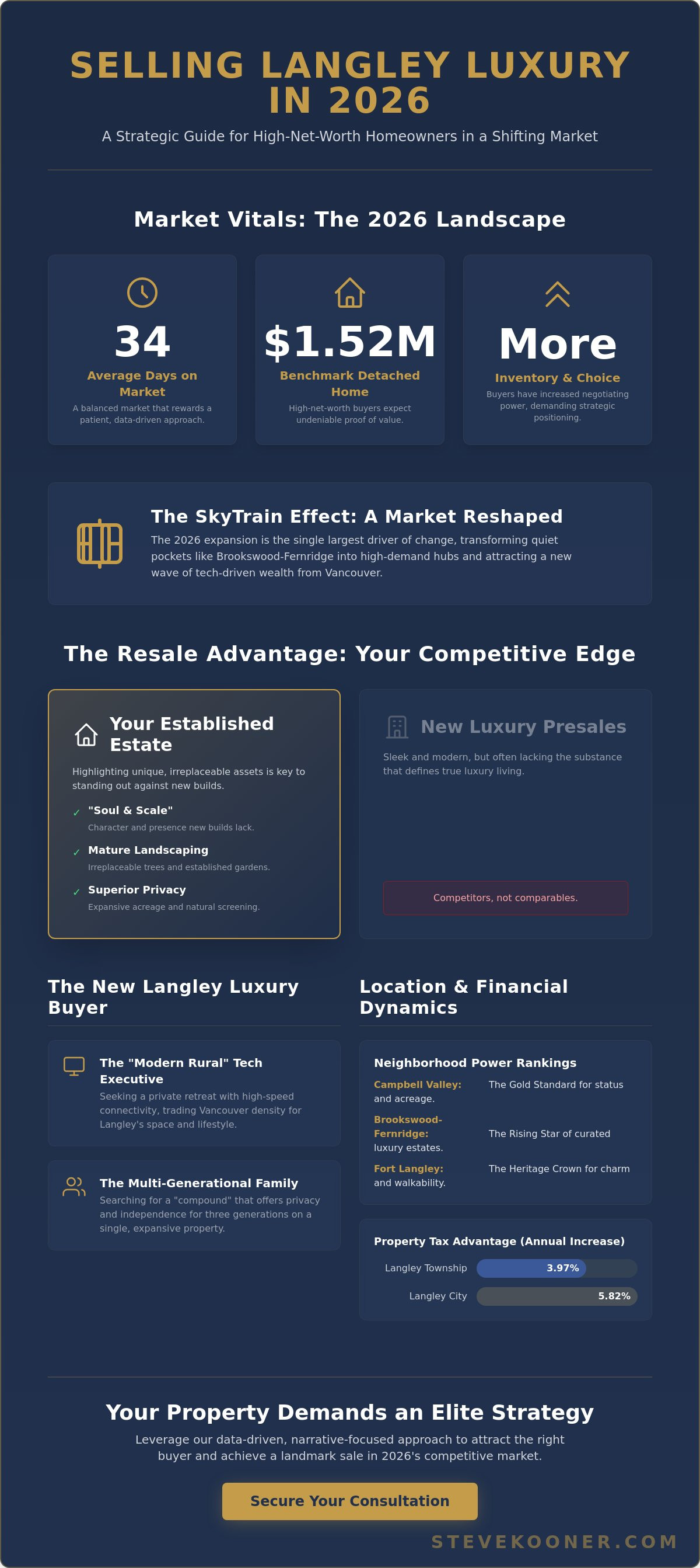Marketing strategy for selling a luxury home in Langley