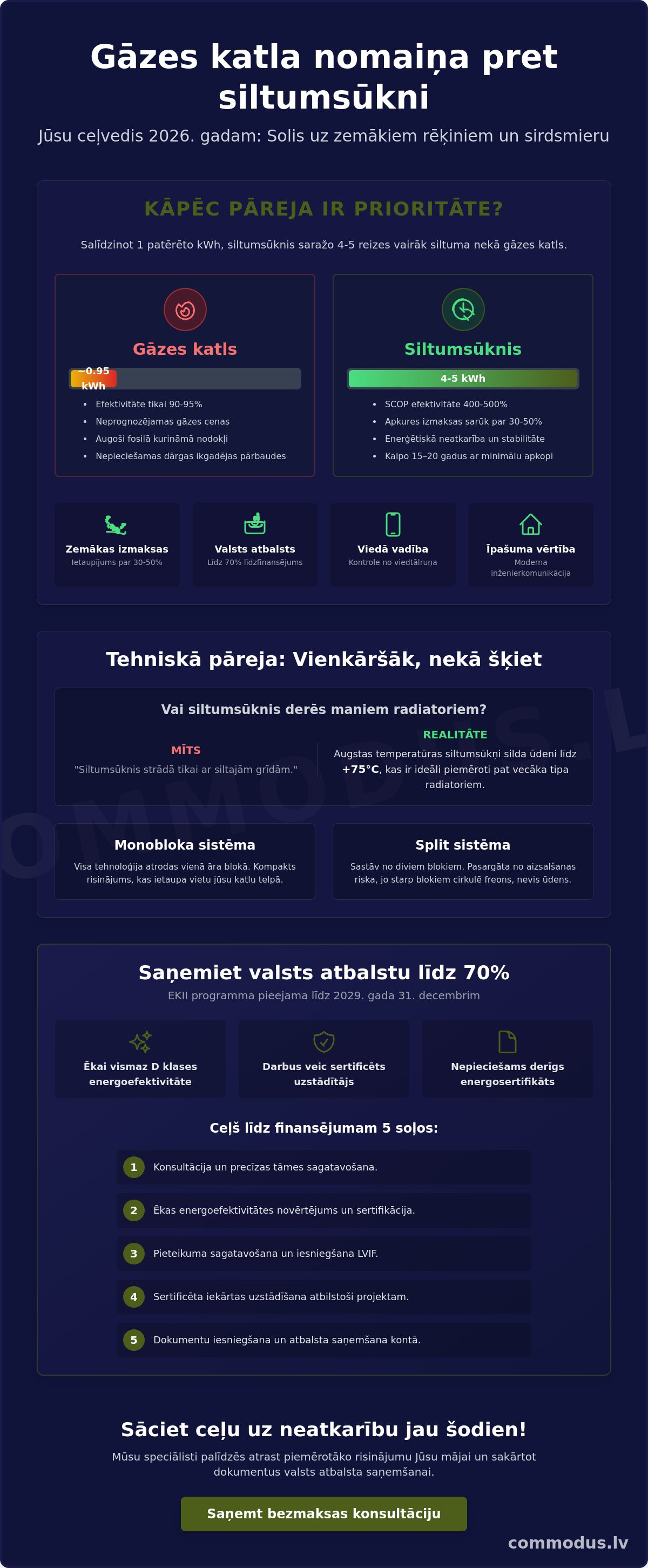 Gāzes katla nomaiņa pret siltumsūkni