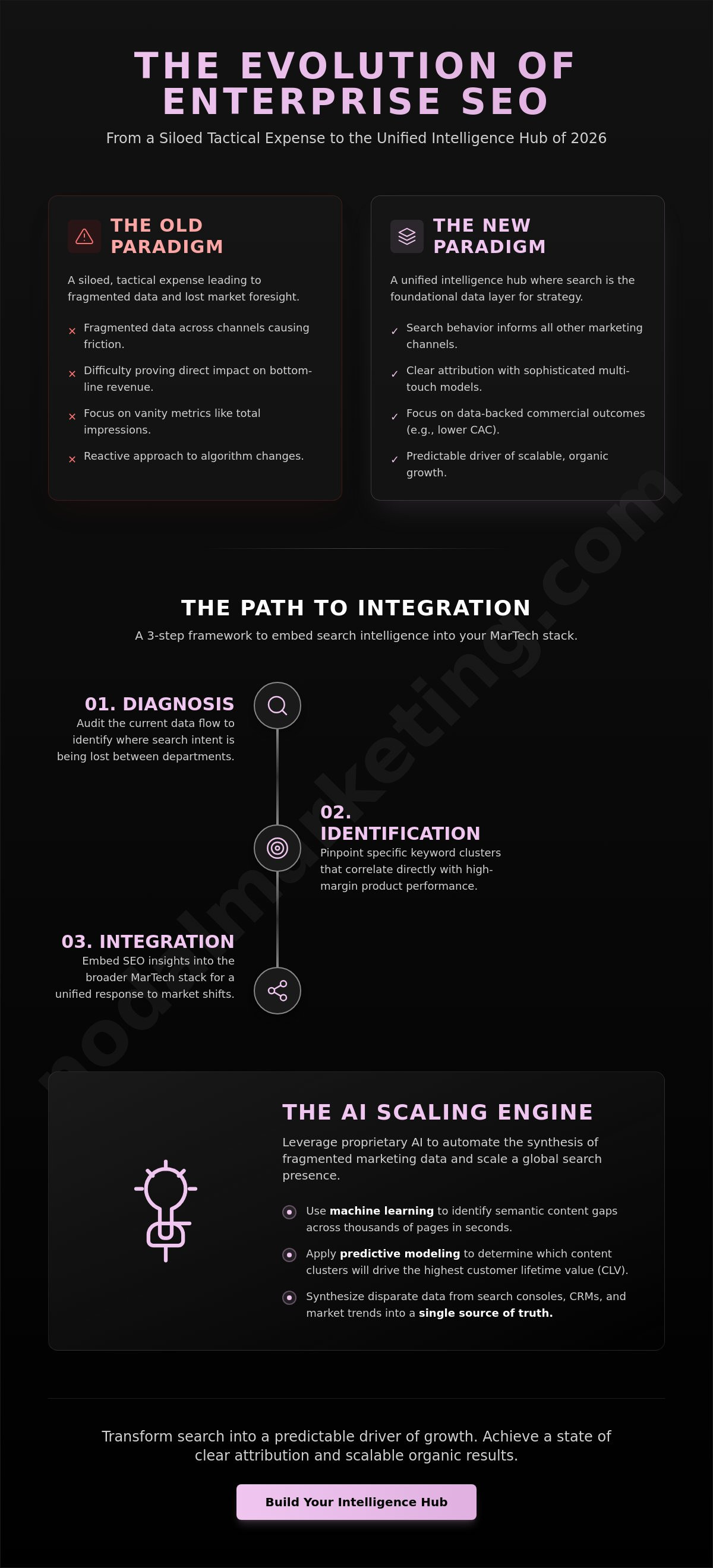 Enterprise seo for data-driven marketing