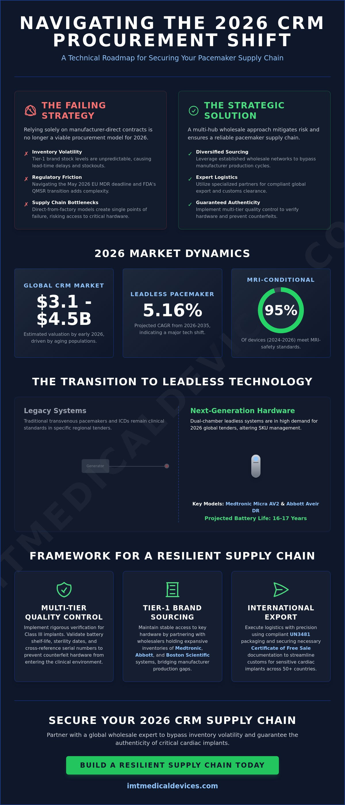 Securing a reliable pacemaker supply chain