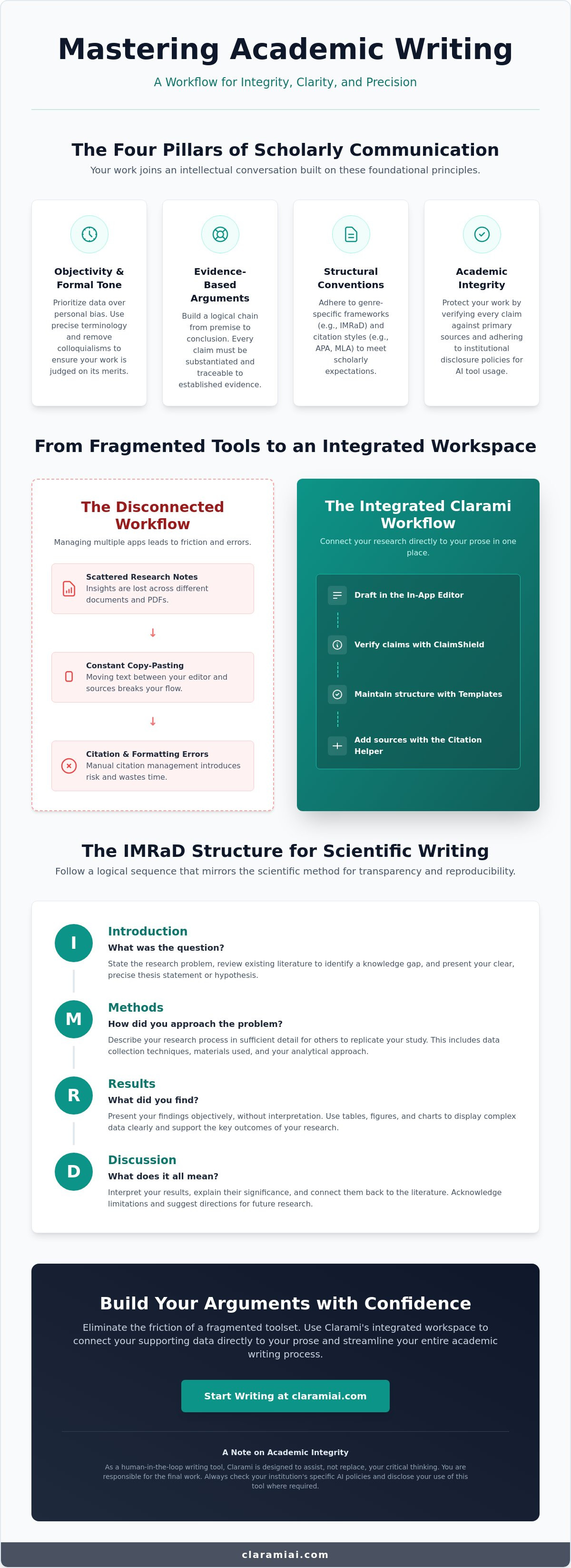 Principles of academic writing: A guide to scholarly clarity and integrity infographic