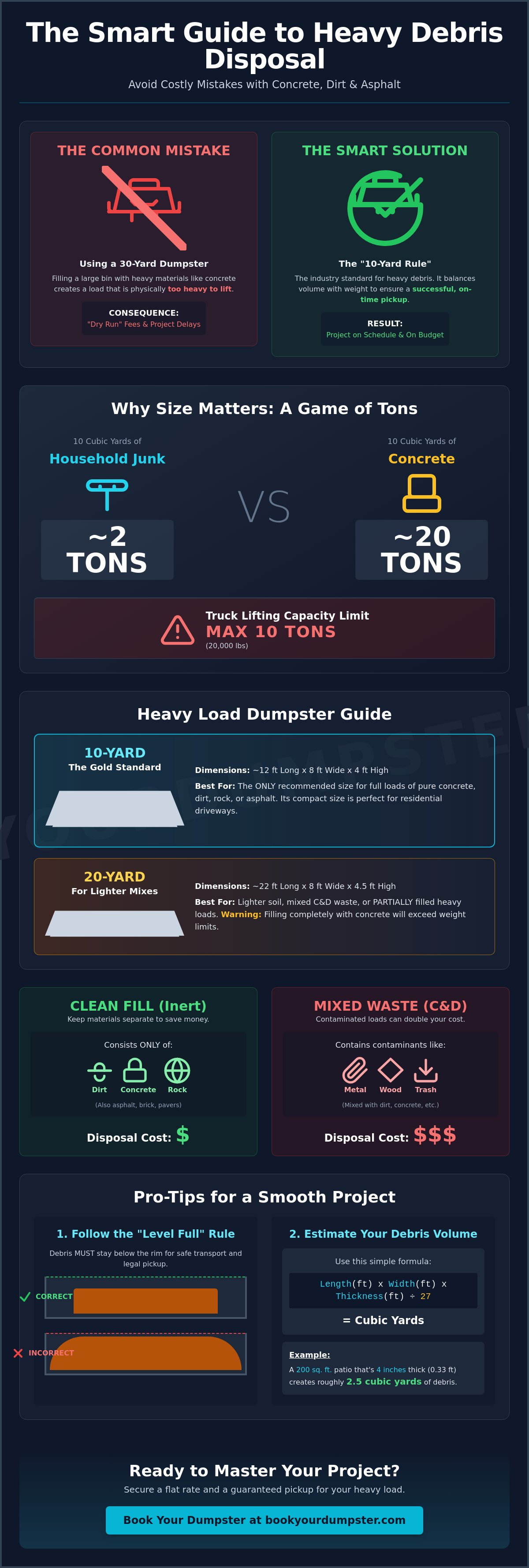 Dumpster for concrete and dirt loads