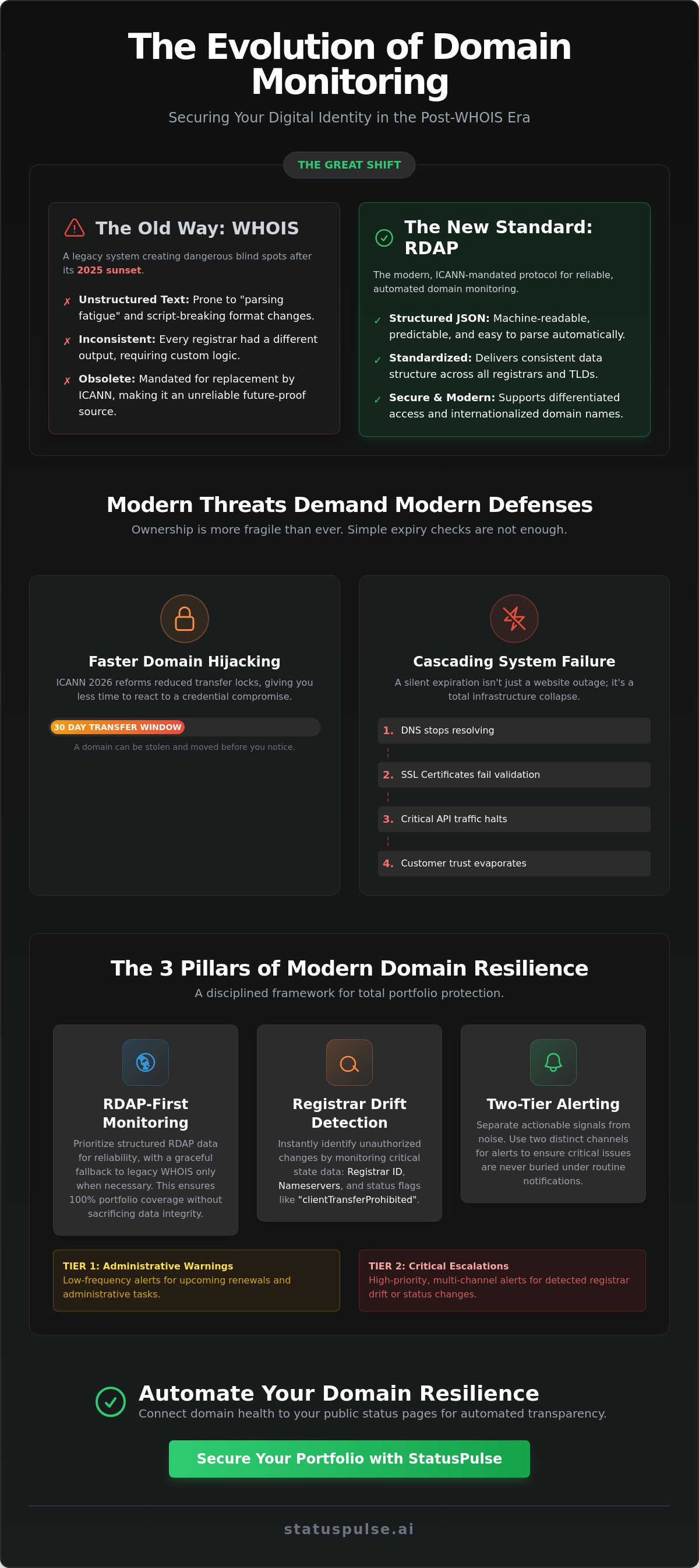 Monitor Domain expiration — RDAP-first with WHOIS fallback; two-tier alerts; registrar drift detection.