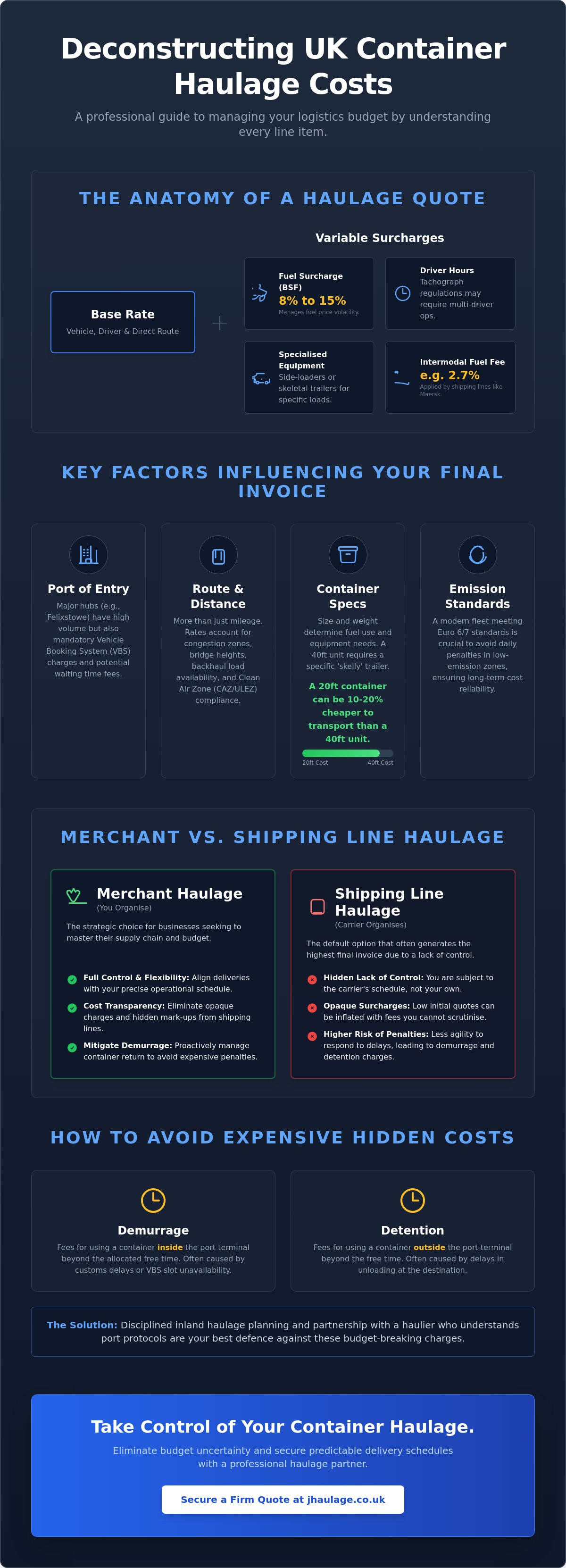Container transport costs