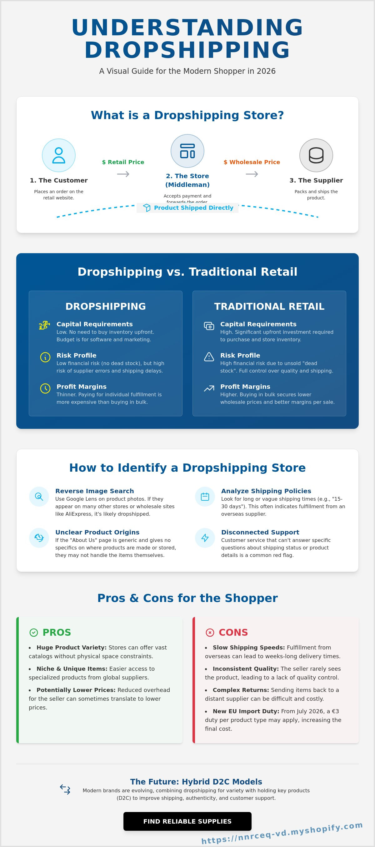 What Is a Dropshipping Store? A Clear Guide to Modern E-commerce in 20 ...