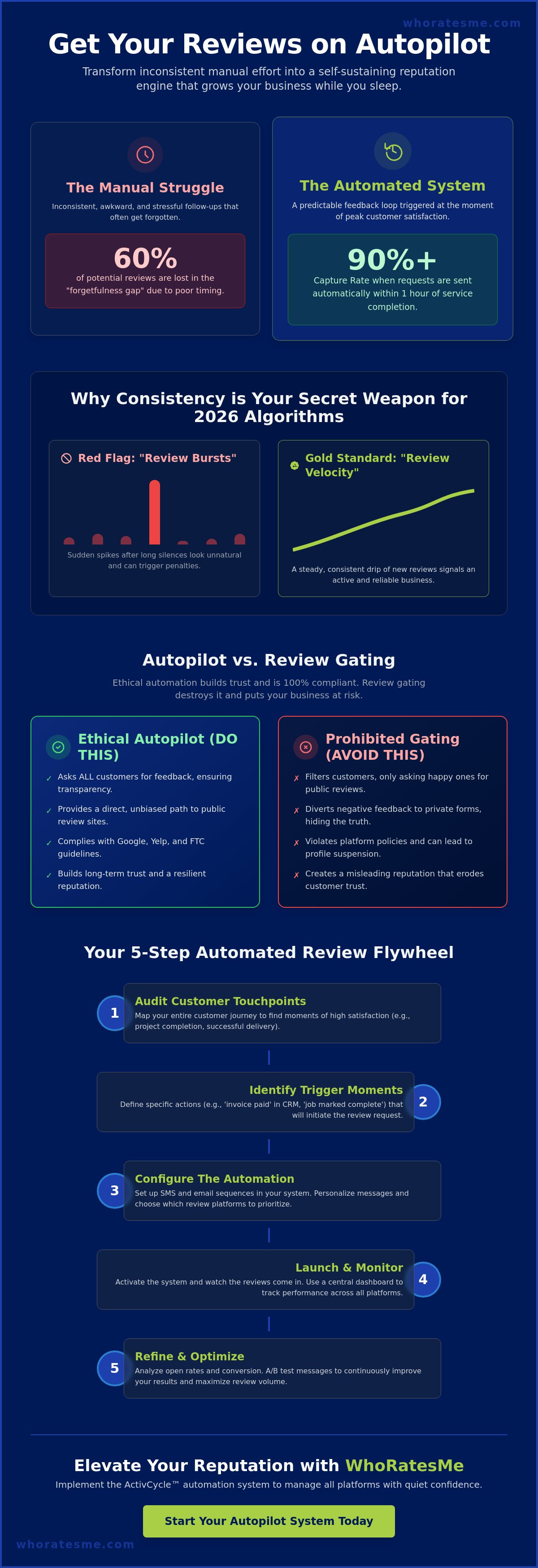 How to get reviews on autopilot