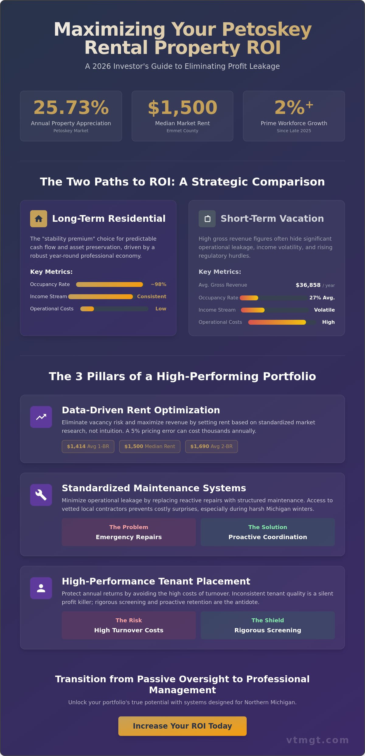 How to increase rental property ROI Petoskey