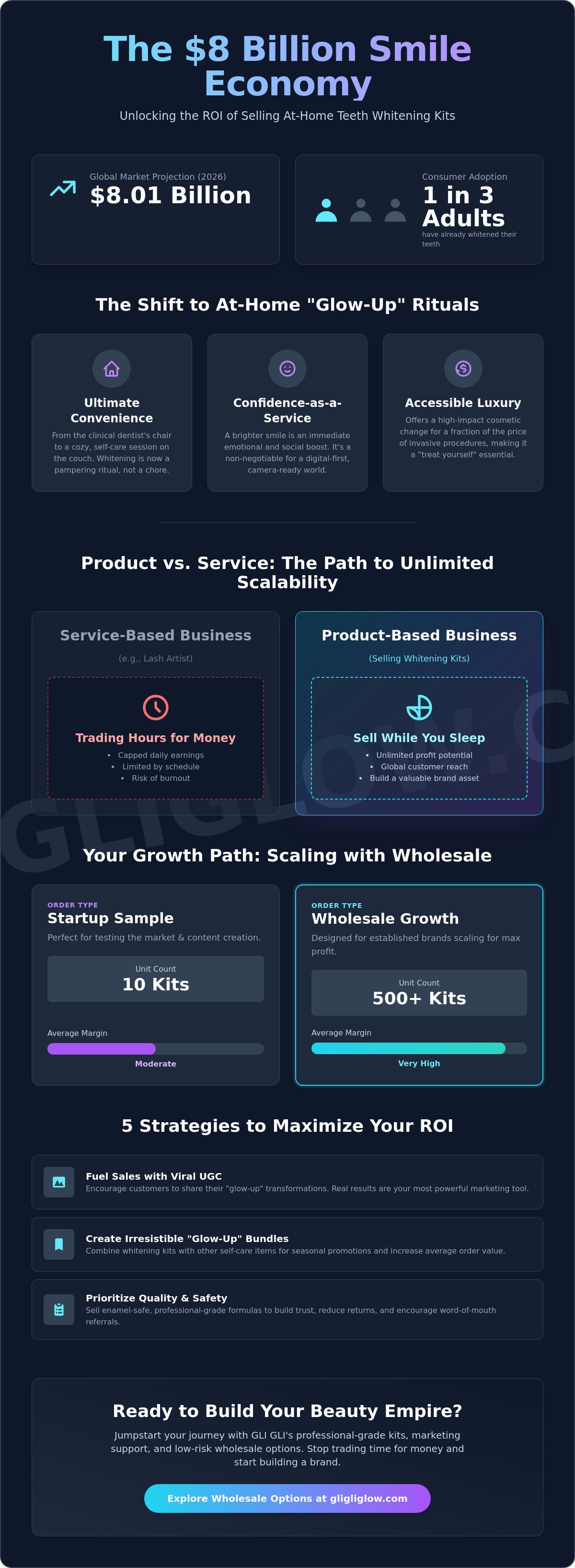 ROI of selling teeth whitening kits