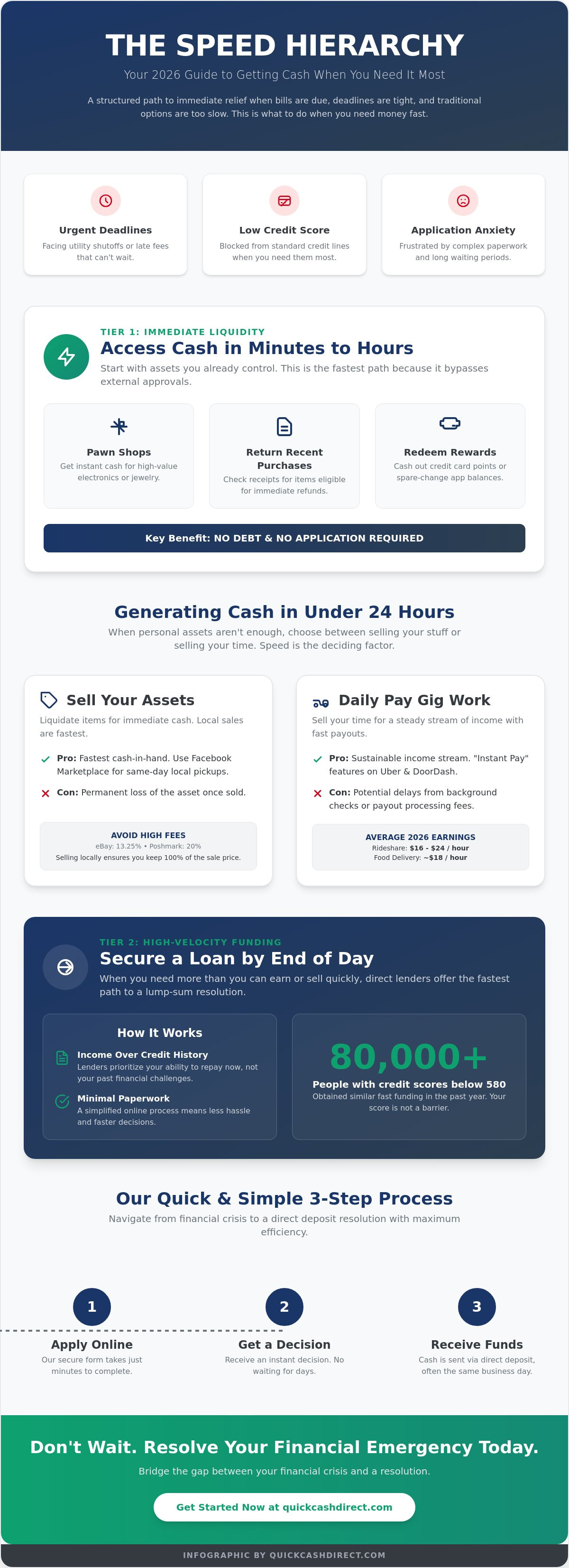 What to do when you need money fast