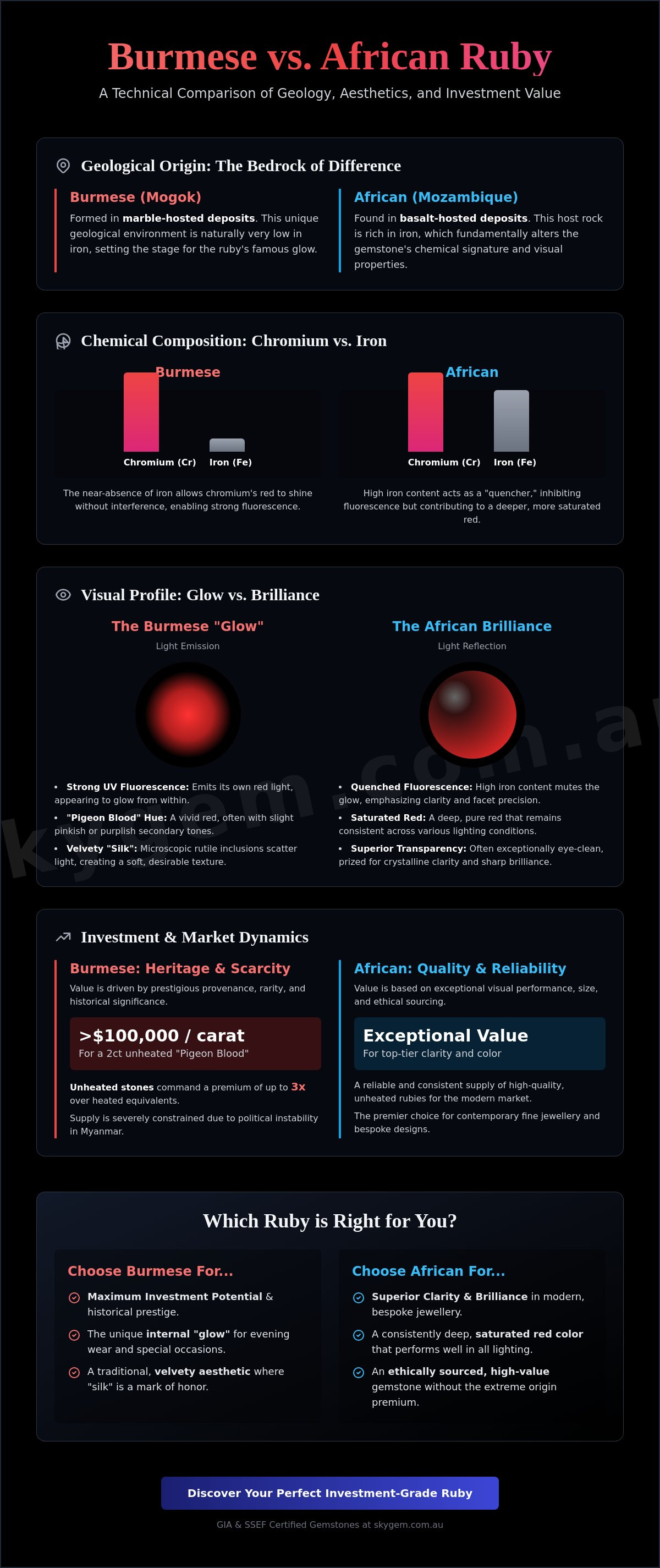 Burmese vs african ruby origin