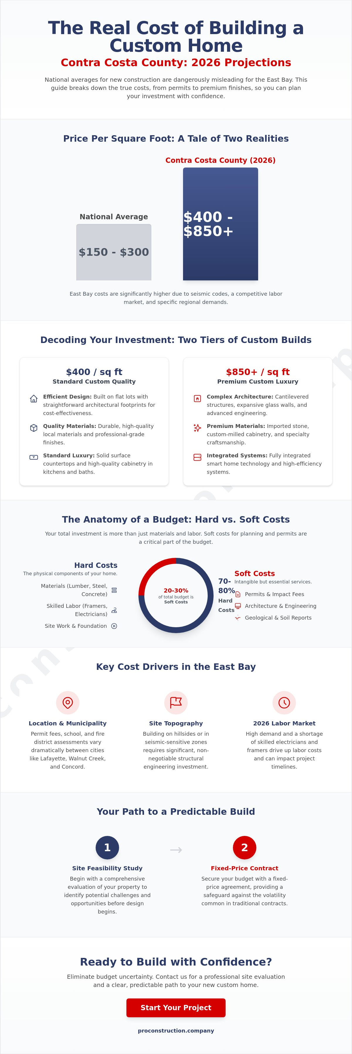 New home construction cost contra costa county
