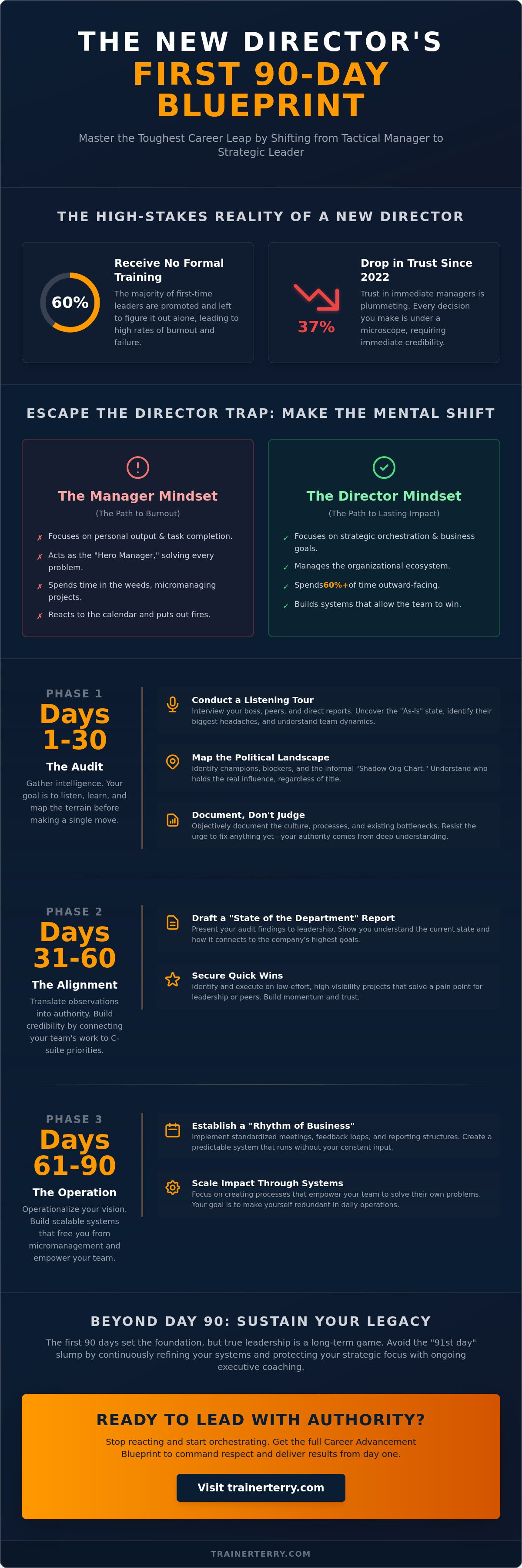 First 90 days plan for a new director