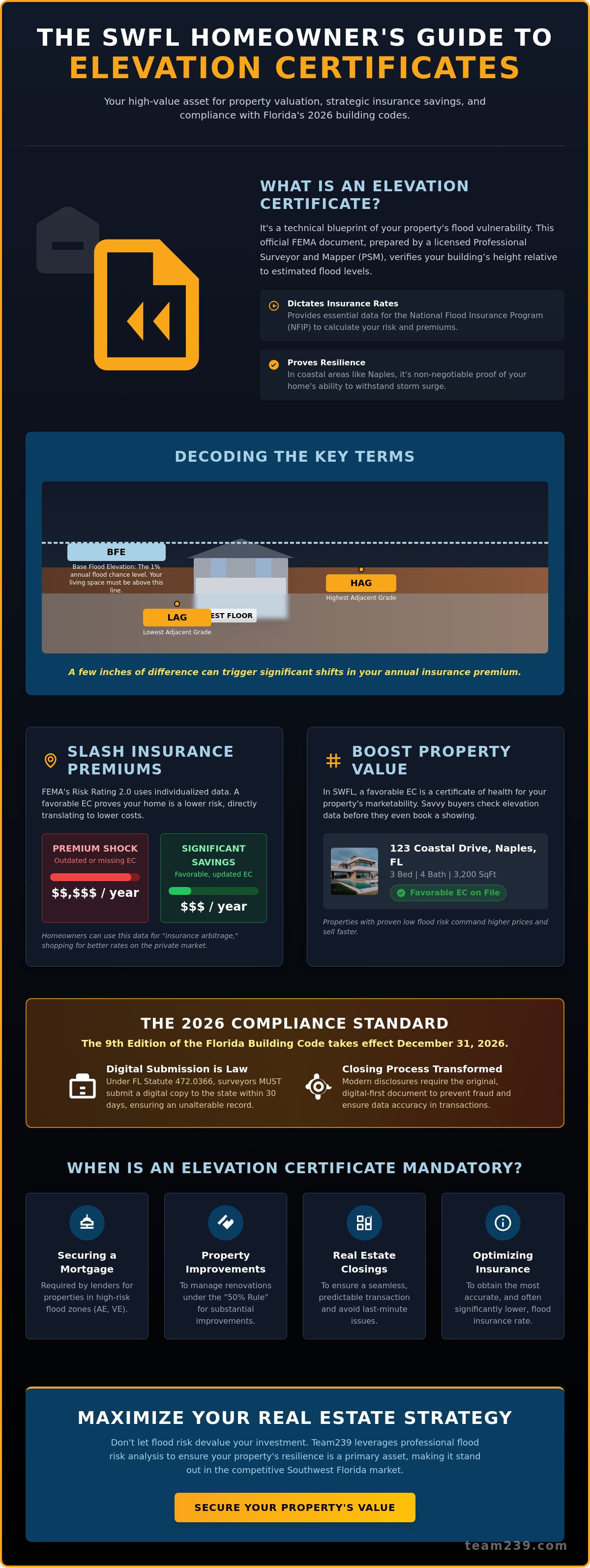 Understanding Florida elevation certificates
